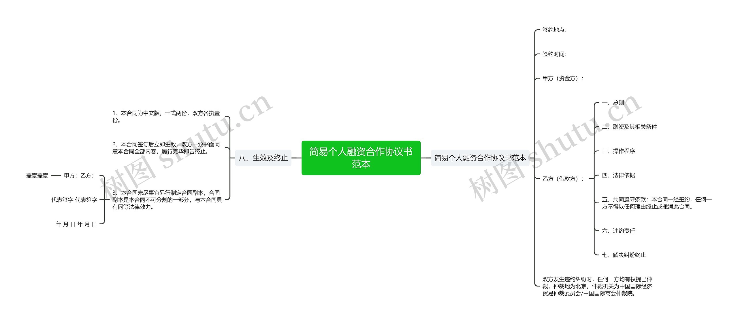 简易个人融资合作协议书范本