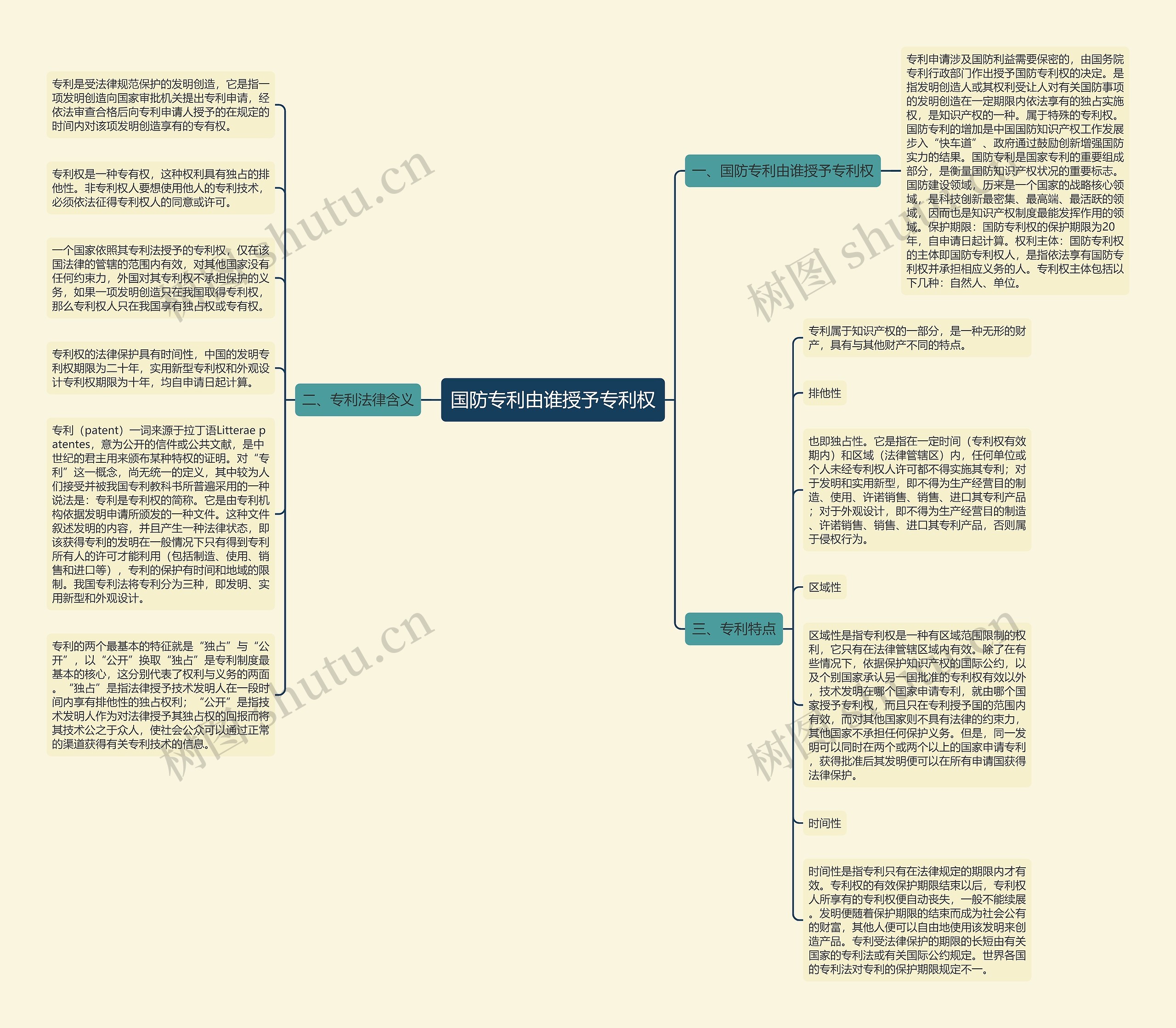 国防专利由谁授予专利权思维导图