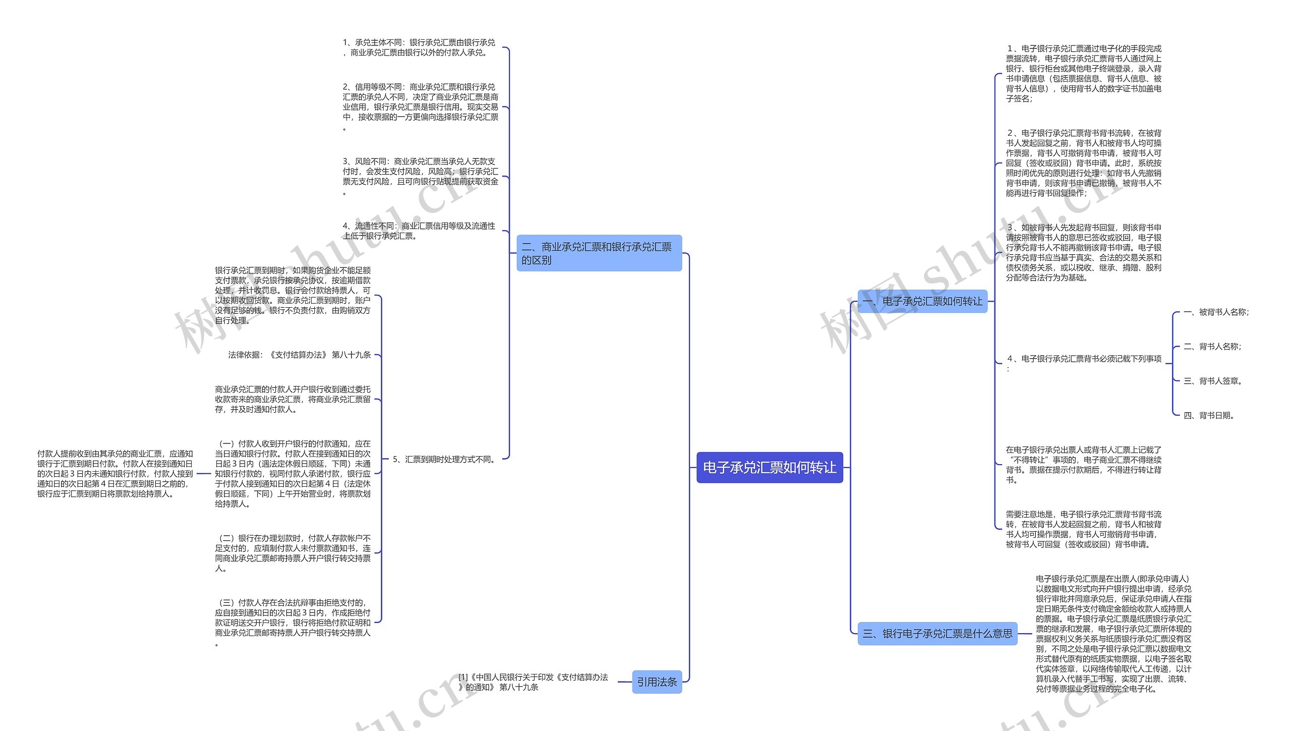 电子承兑汇票如何转让思维导图