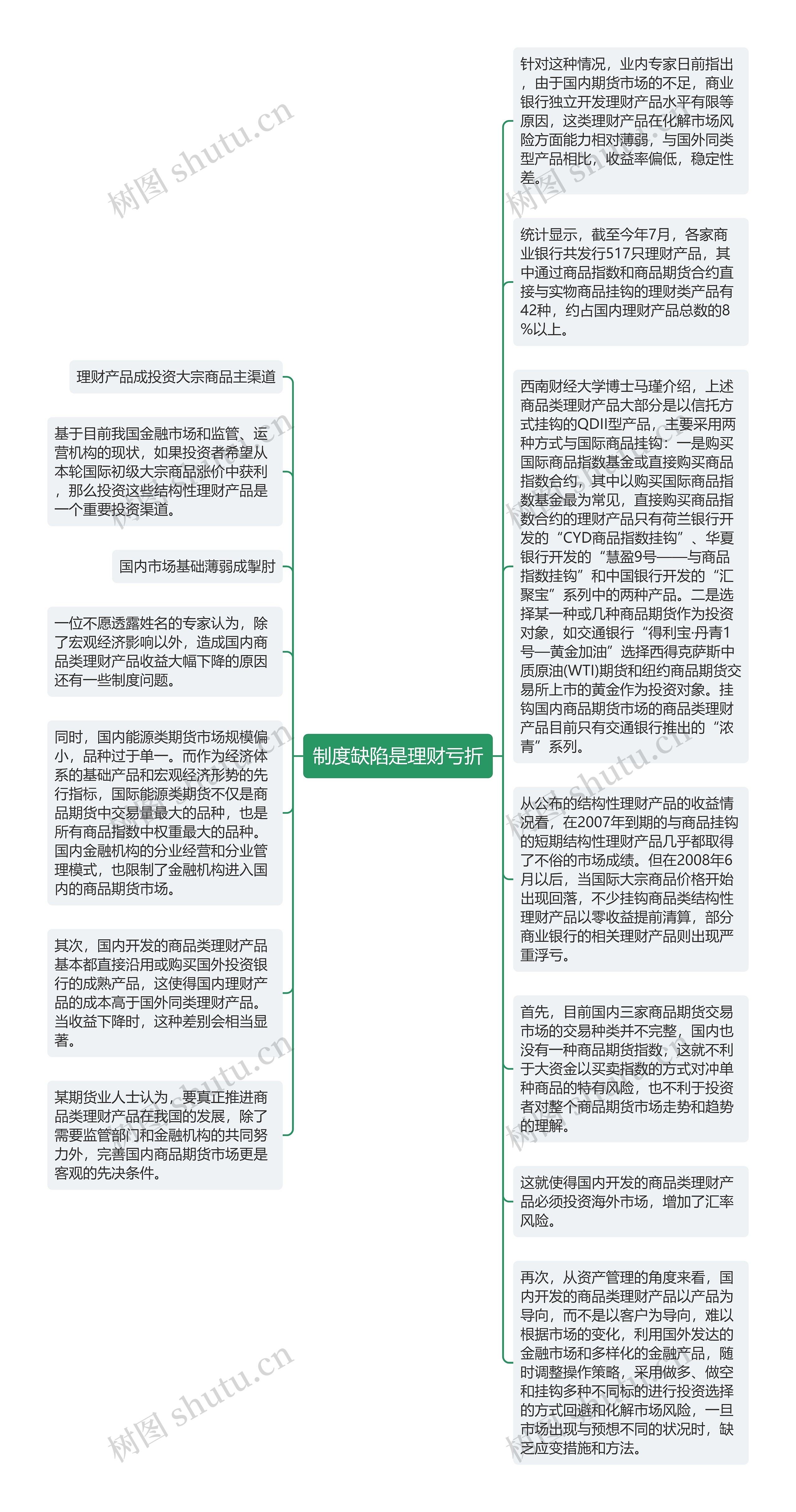 制度缺陷是理财亏折思维导图