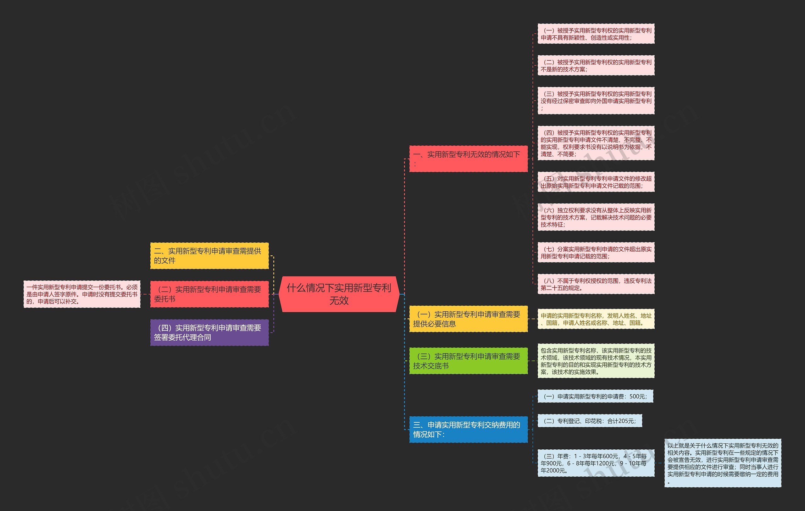 什么情况下实用新型专利无效思维导图