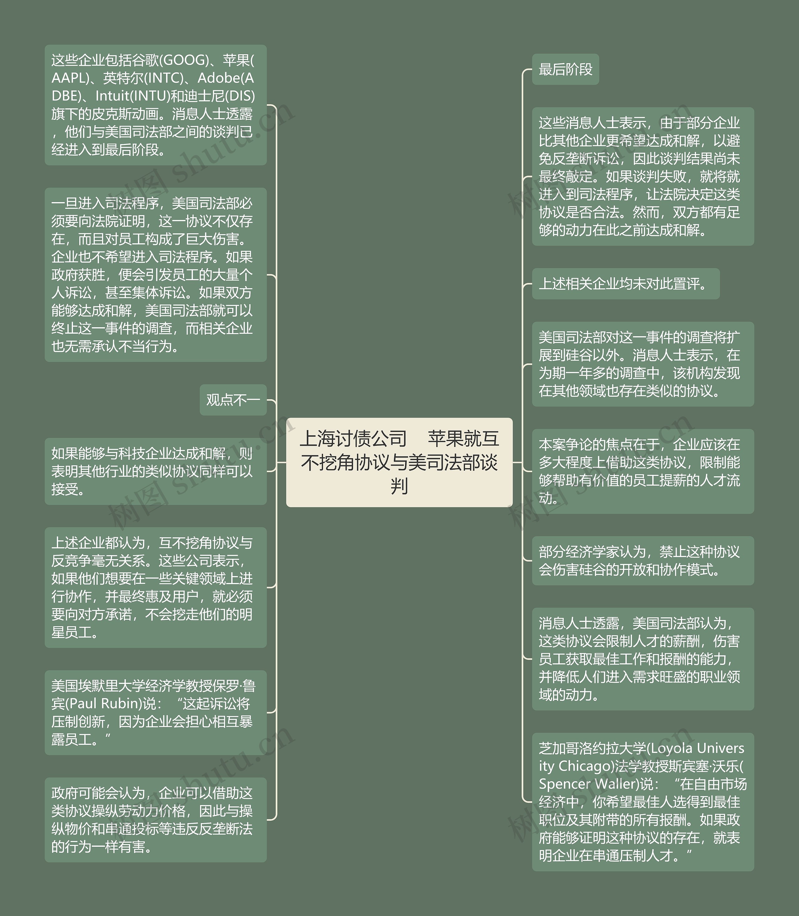 上海讨债公司    苹果就互不挖角协议与美司法部谈判思维导图