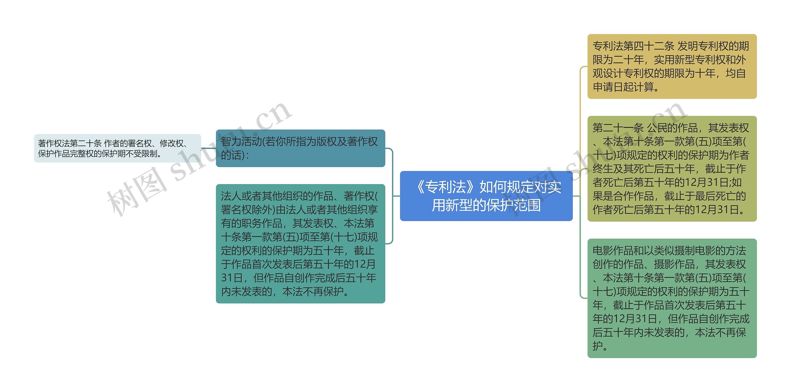 《专利法》如何规定对实用新型的保护范围思维导图