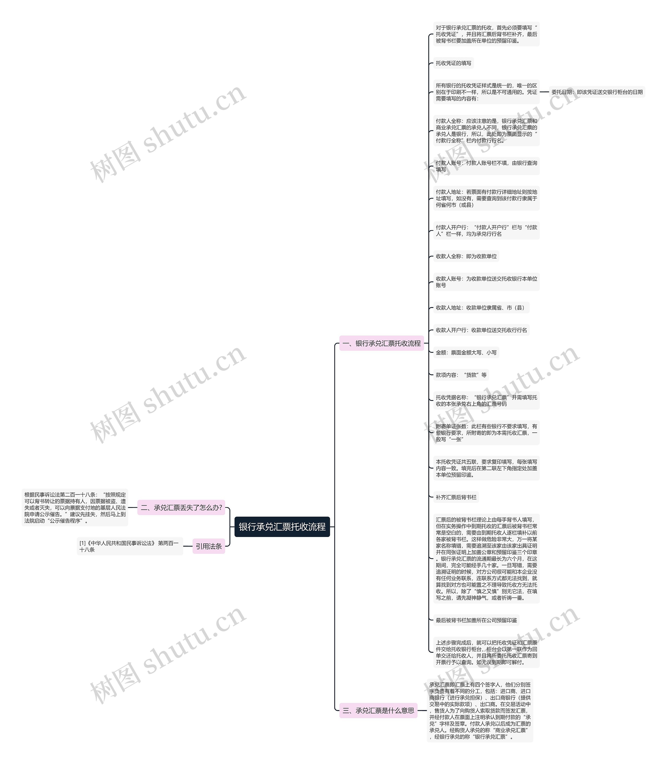 银行承兑汇票托收流程思维导图