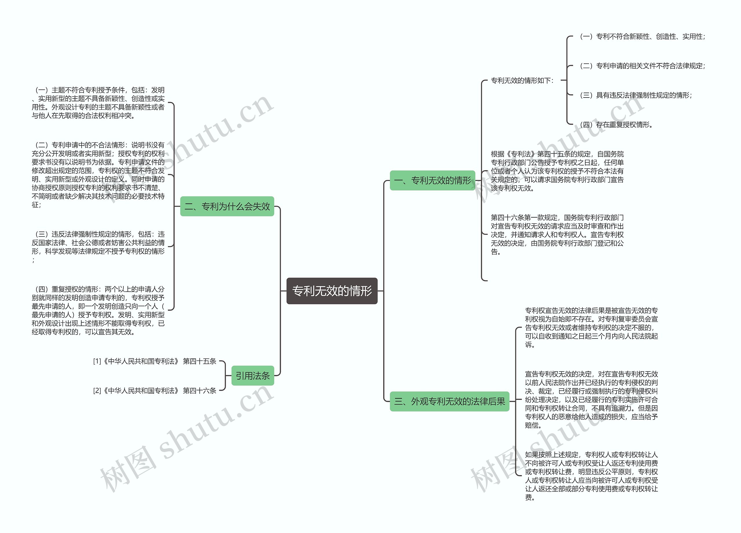 专利无效的情形思维导图