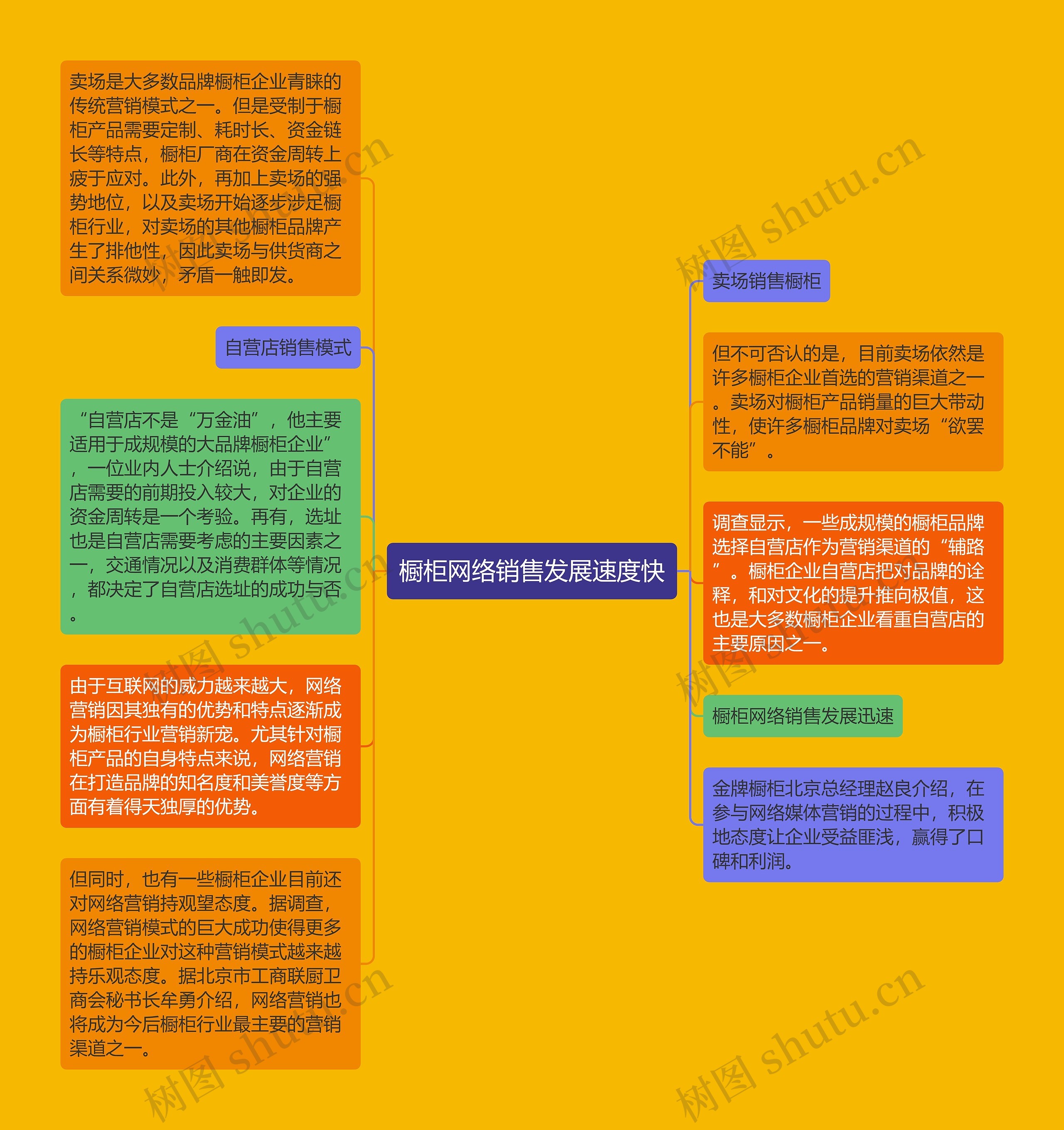 橱柜网络销售发展速度快