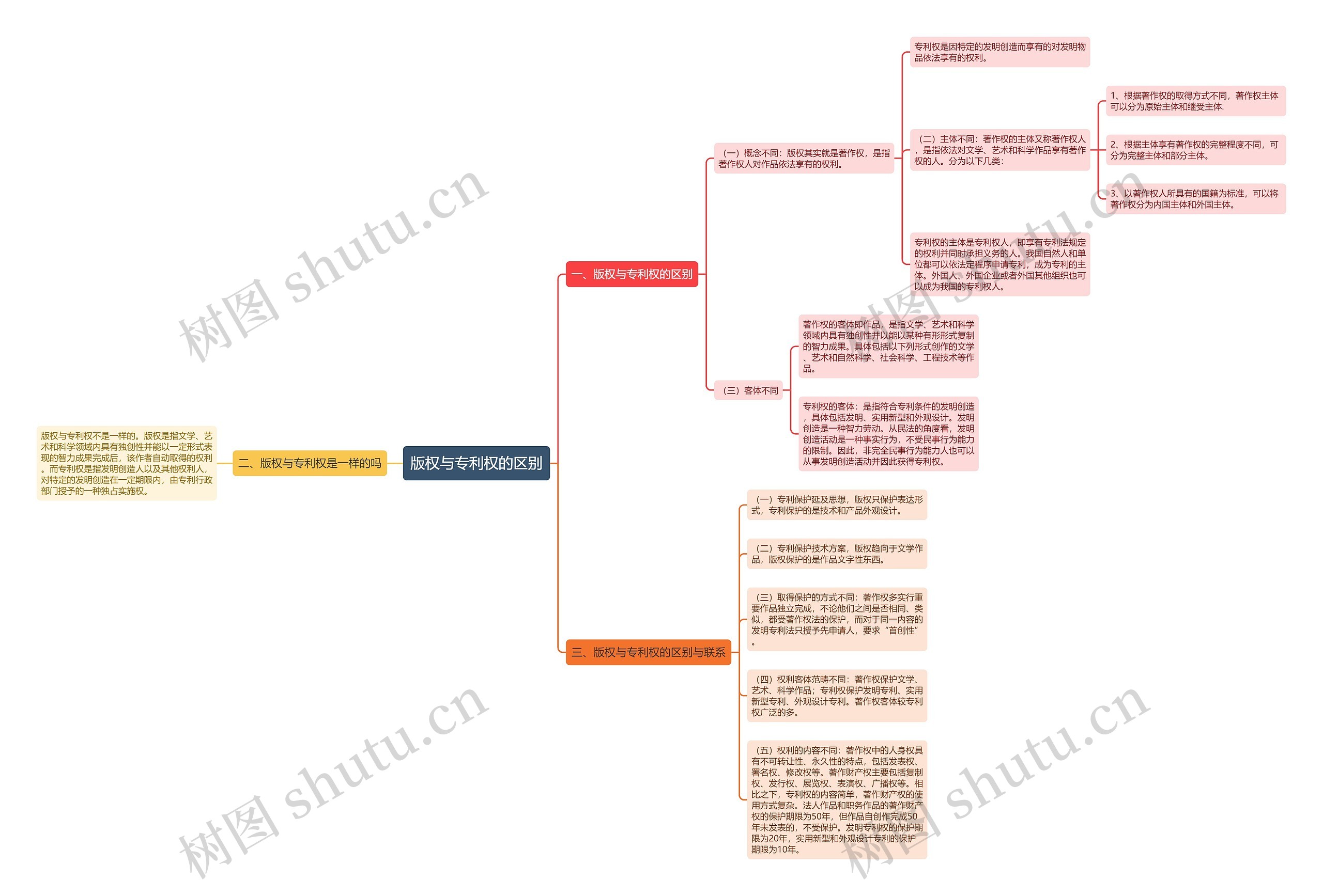 版权与专利权的区别思维导图