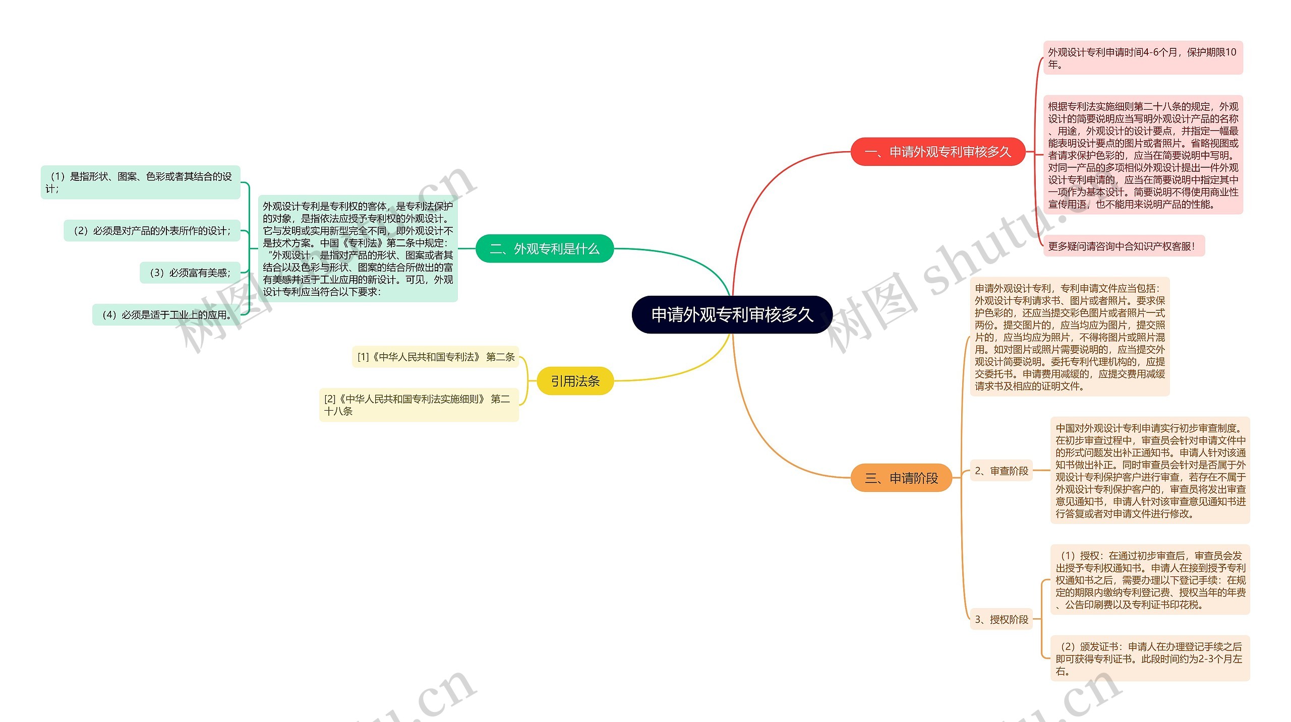 申请外观专利审核多久思维导图