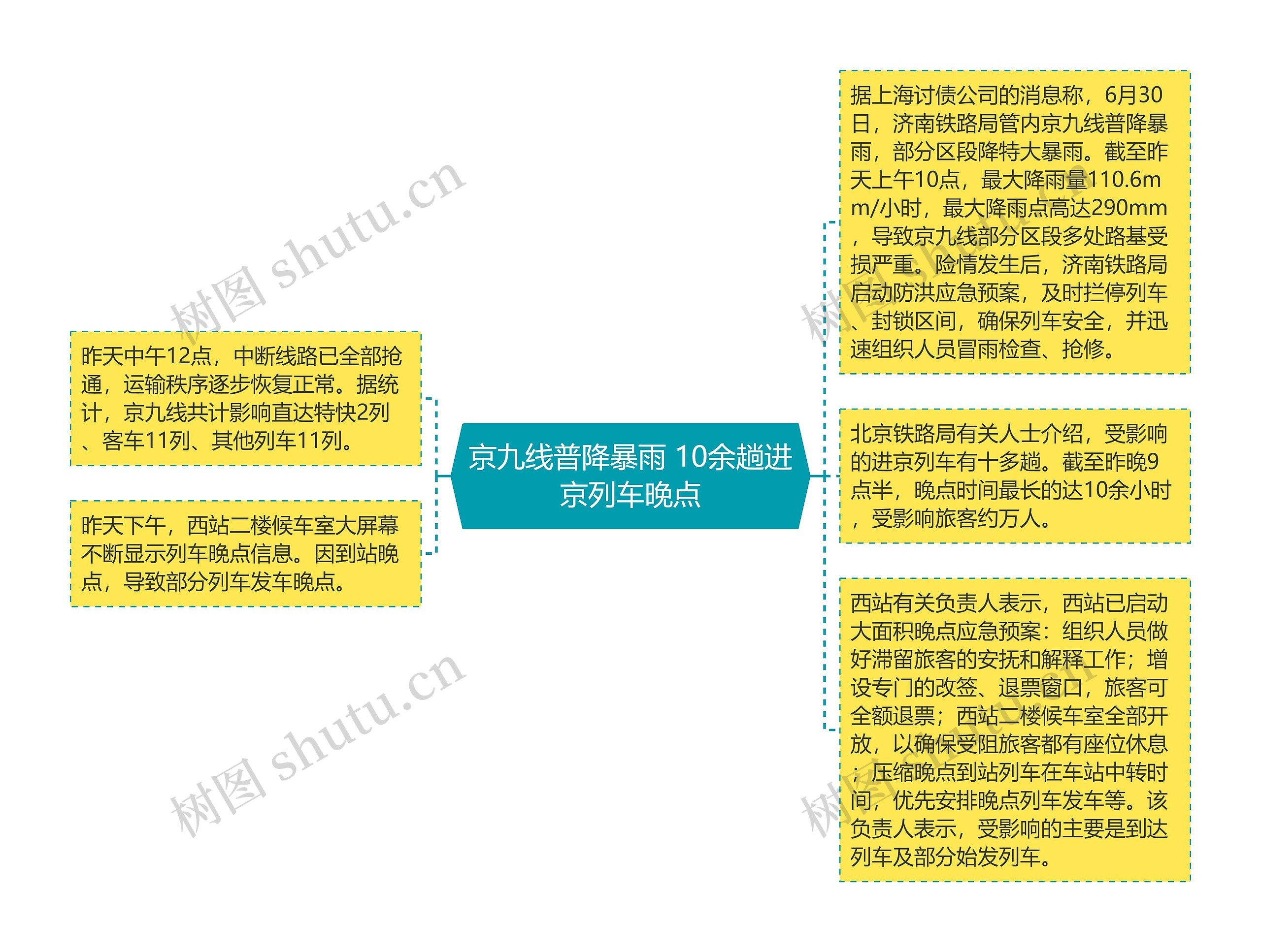 京九线普降暴雨 10余趟进京列车晚点思维导图