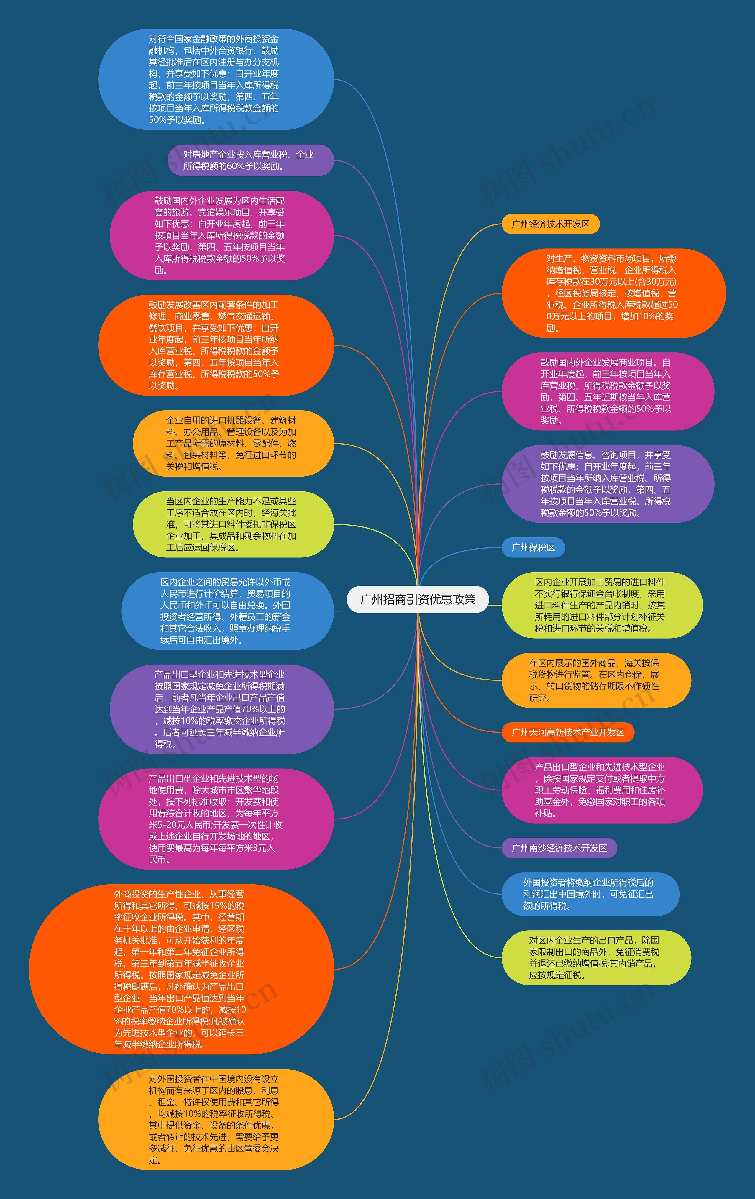 广州招商引资优惠政策思维导图