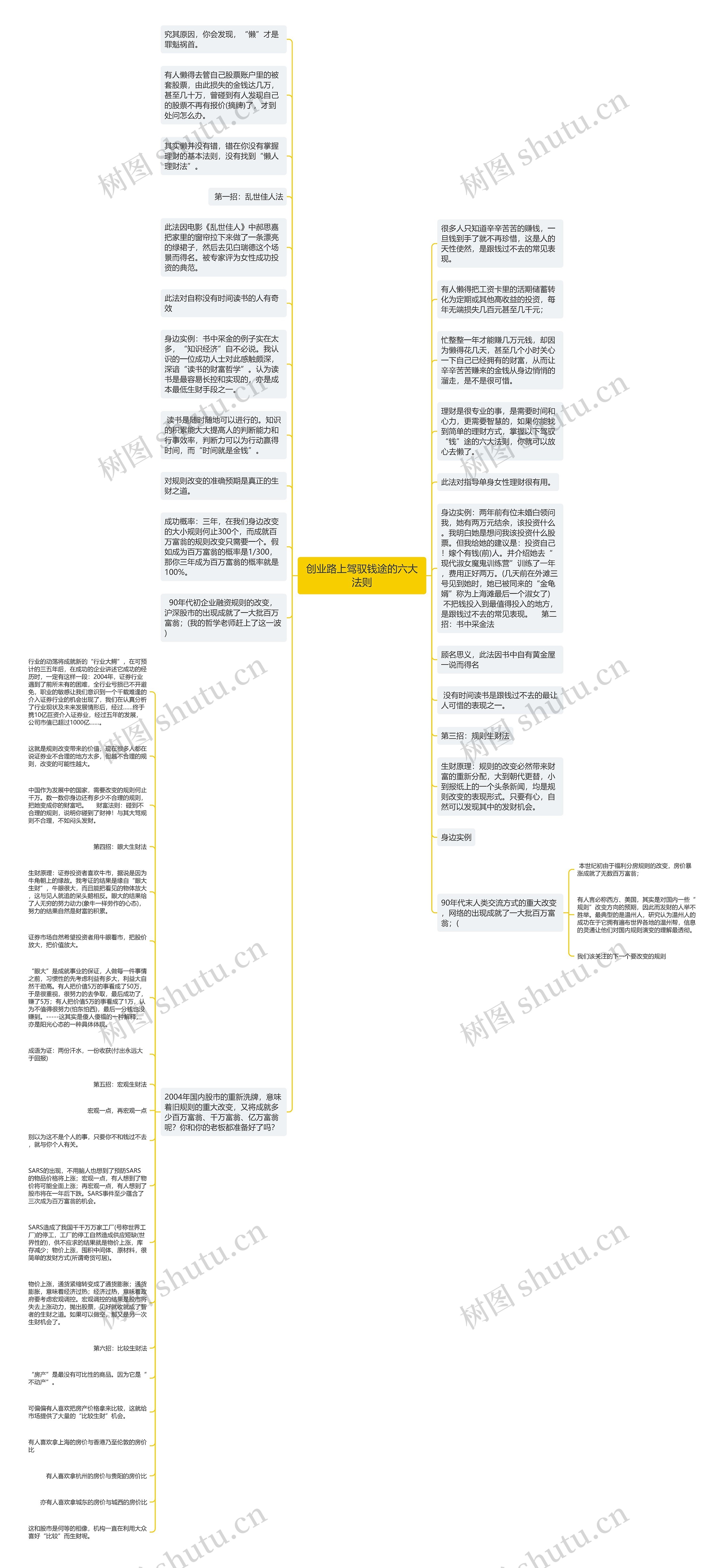 创业路上驾驭钱途的六大法则思维导图