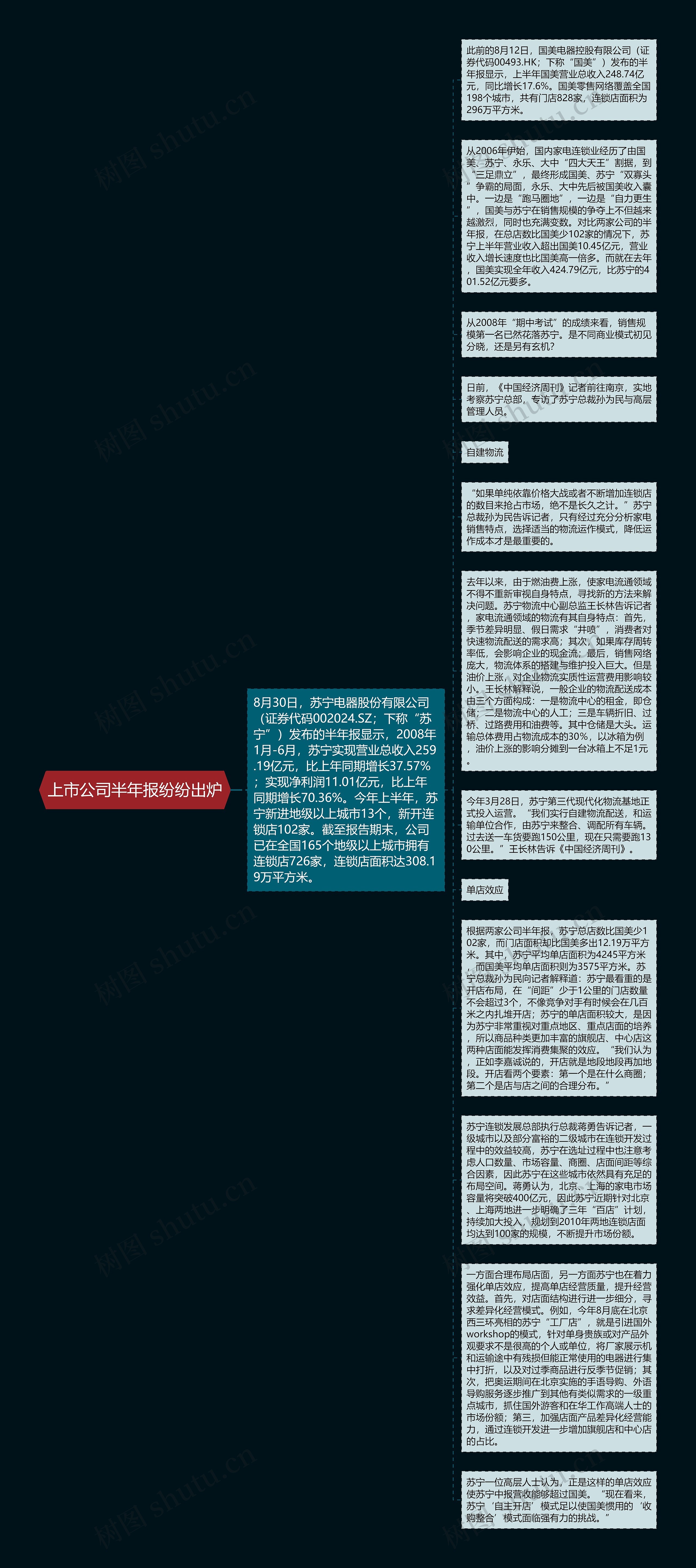 上市公司半年报纷纷出炉思维导图