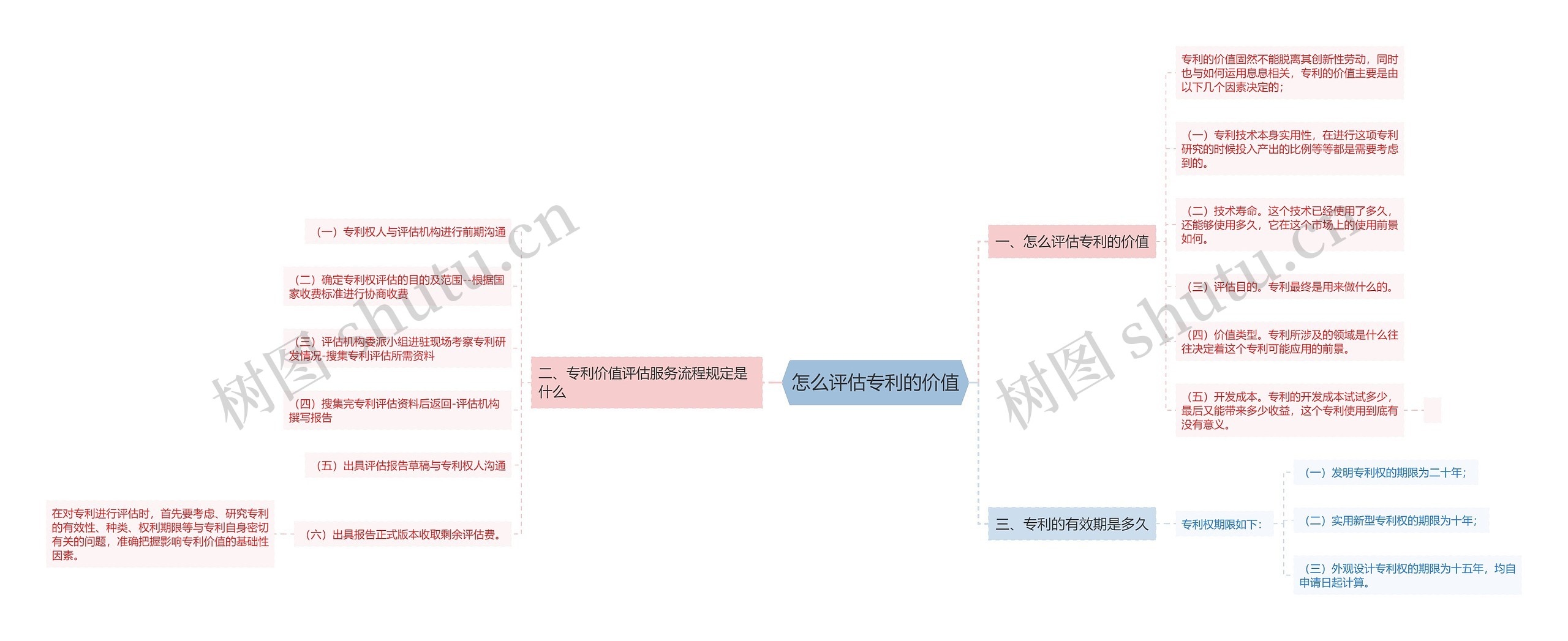 怎么评估专利的价值