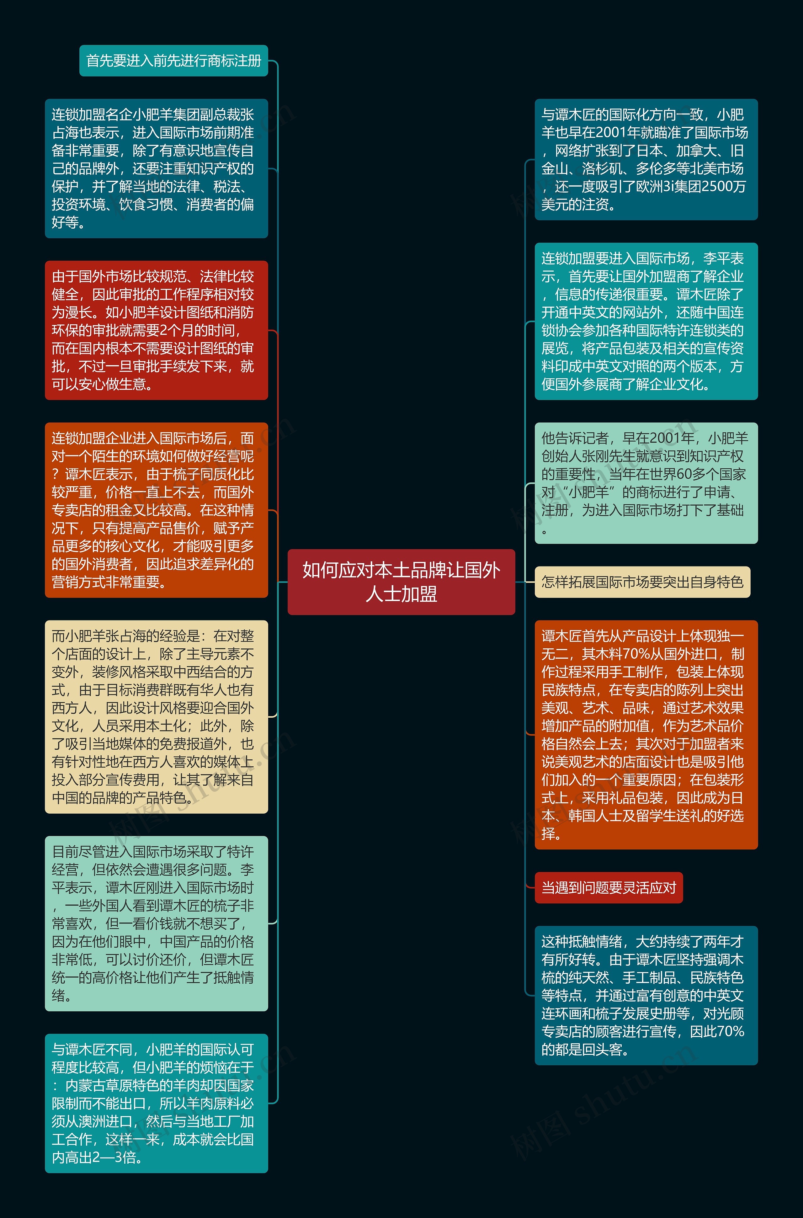 如何应对本土品牌让国外人士加盟思维导图