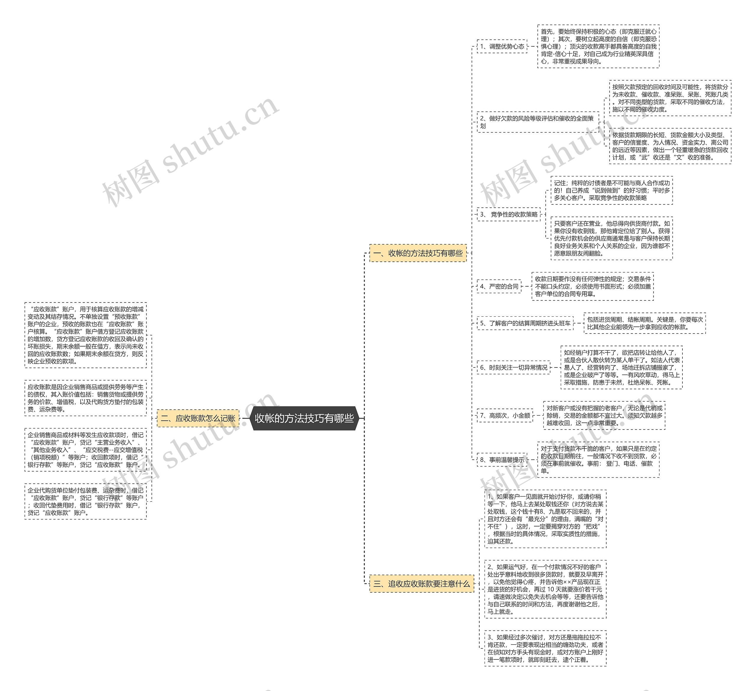 收帐的方法技巧有哪些思维导图