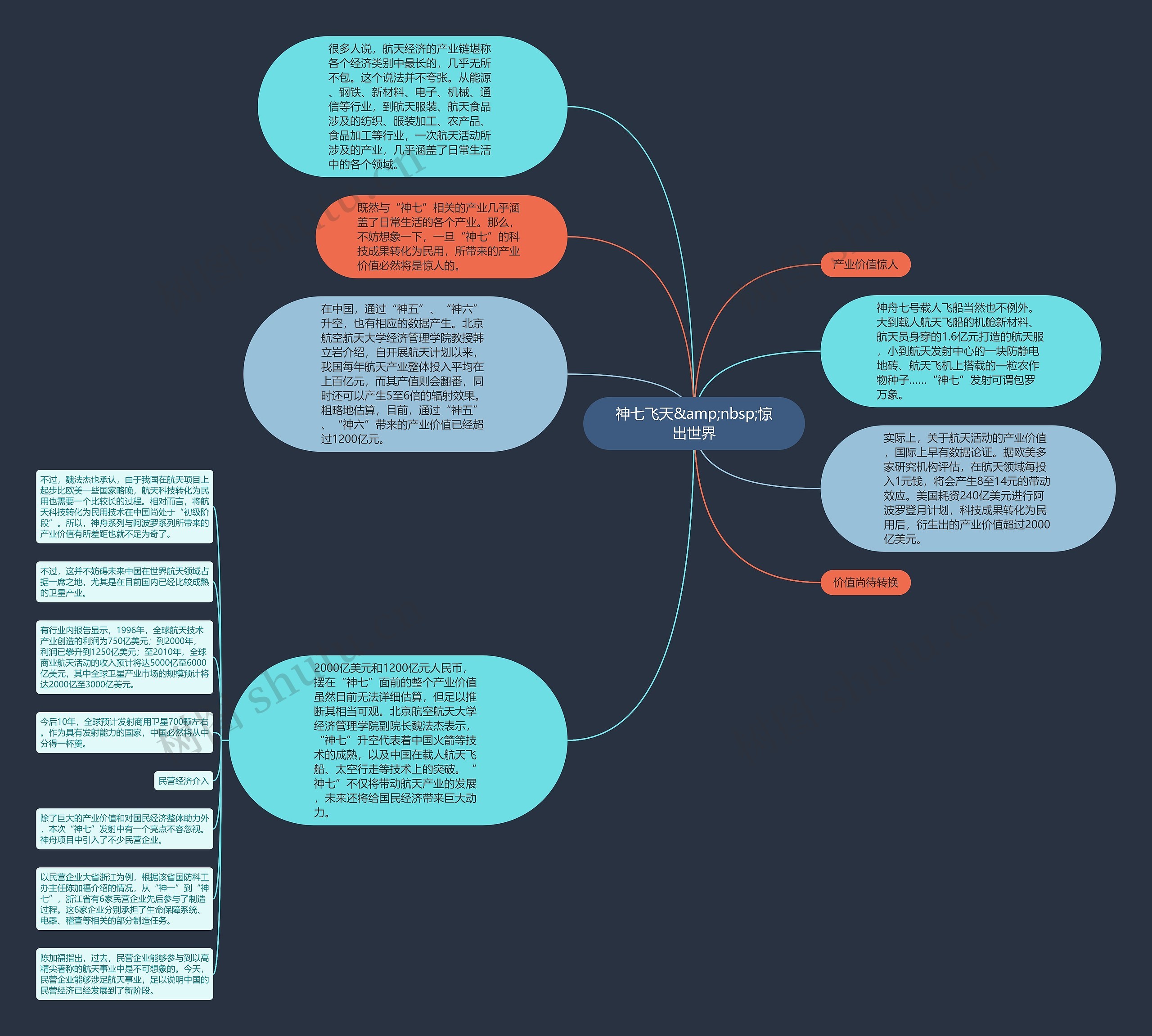 神七飞天&amp;nbsp;惊出世界思维导图