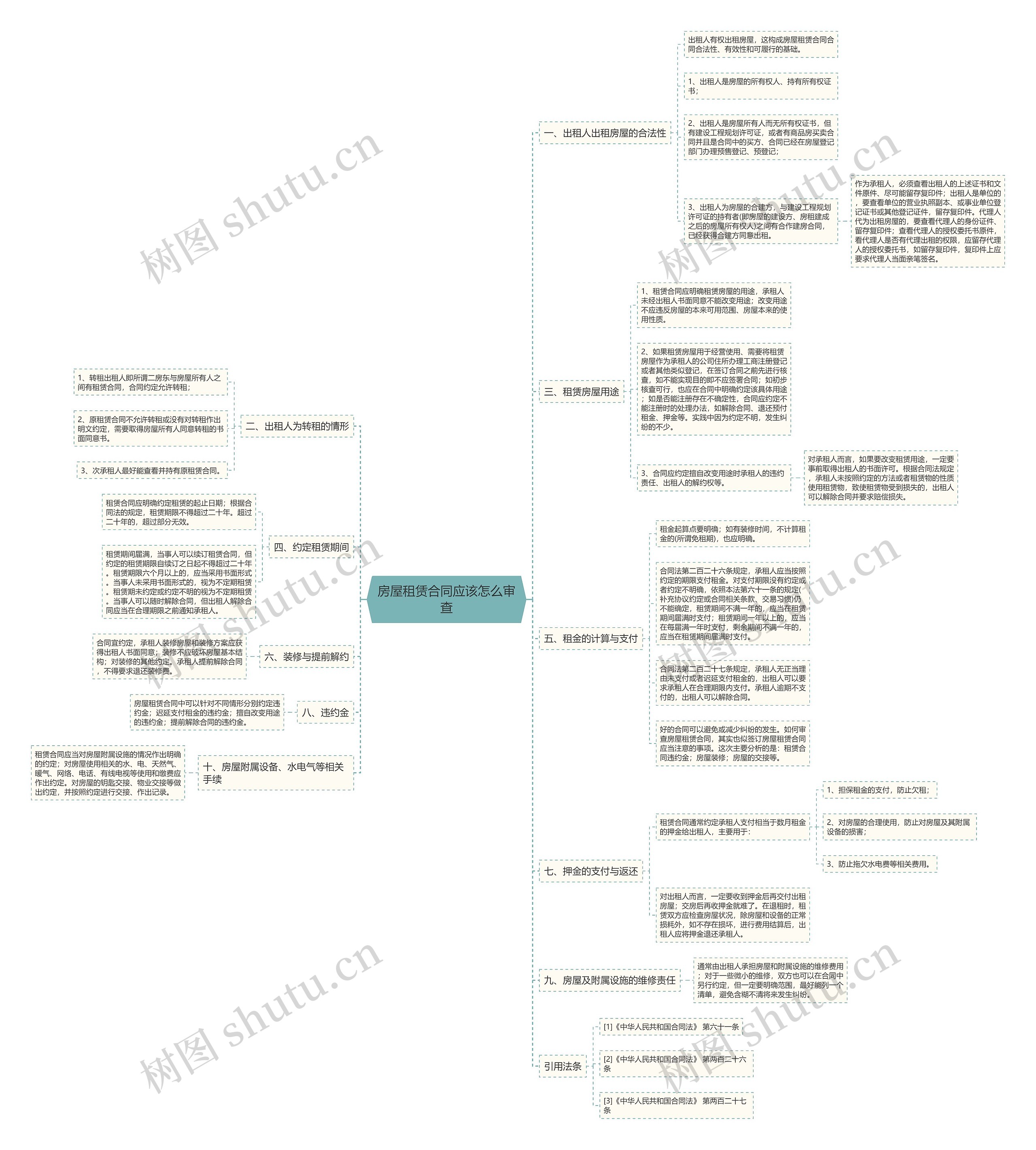 房屋租赁合同应该怎么审查思维导图