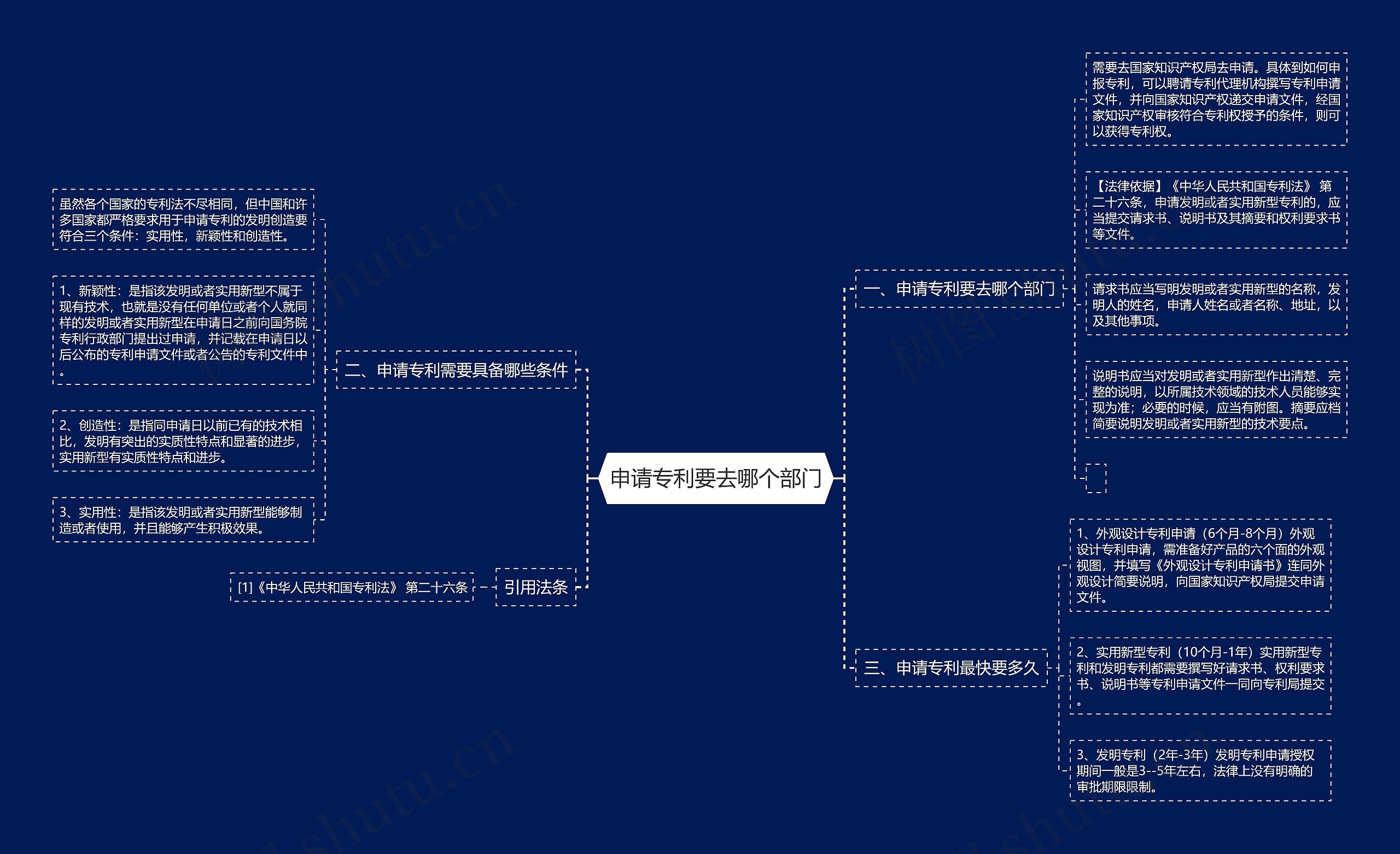 申请专利要去哪个部门思维导图