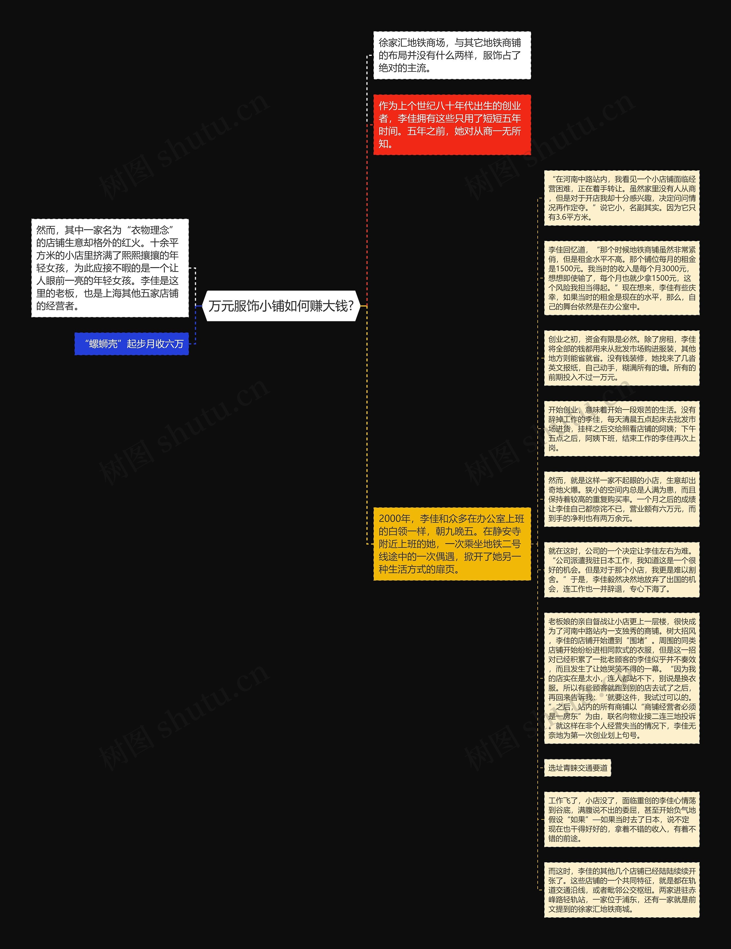 万元服饰小铺如何赚大钱?思维导图