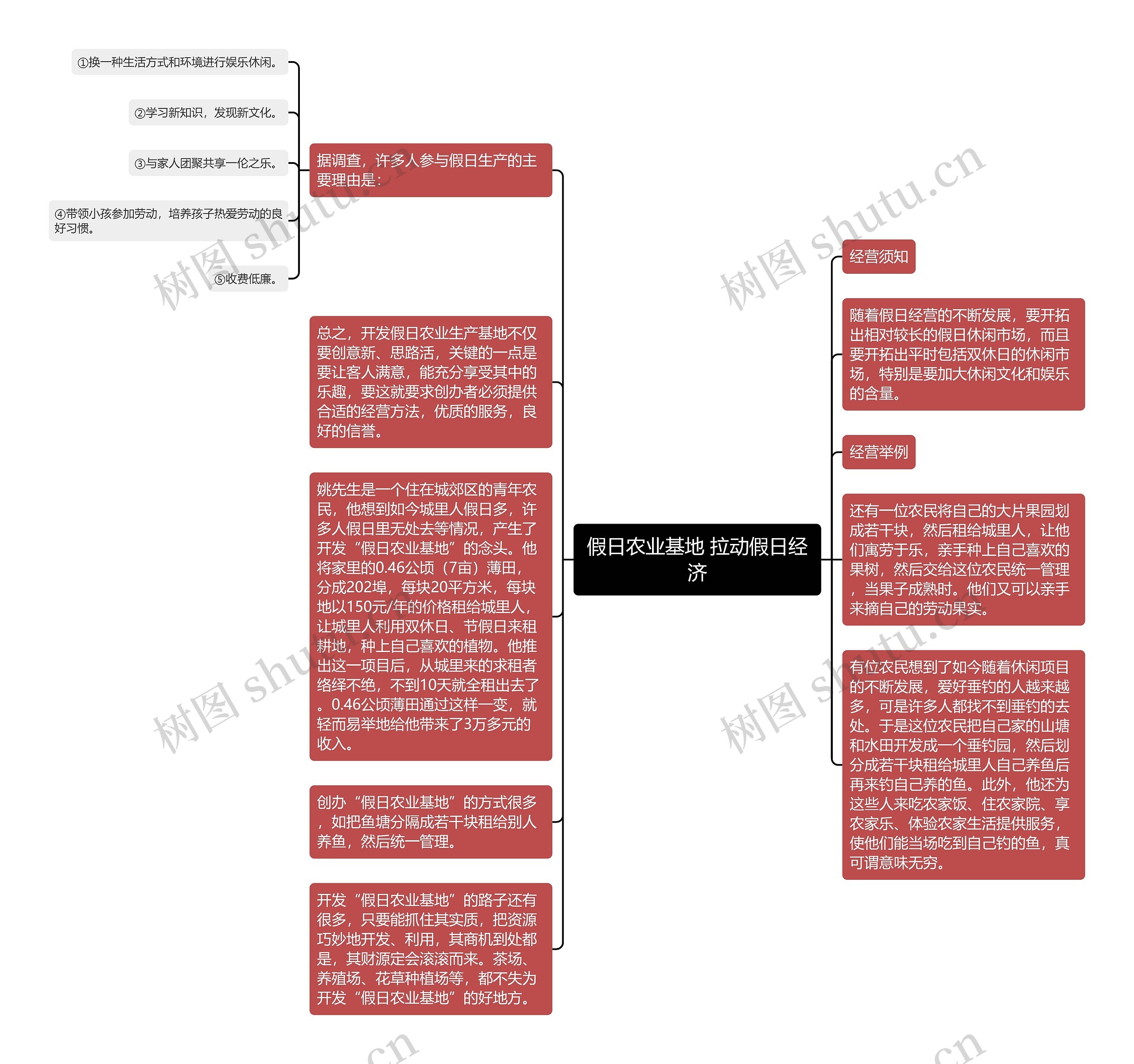 假日农业基地 拉动假日经济思维导图