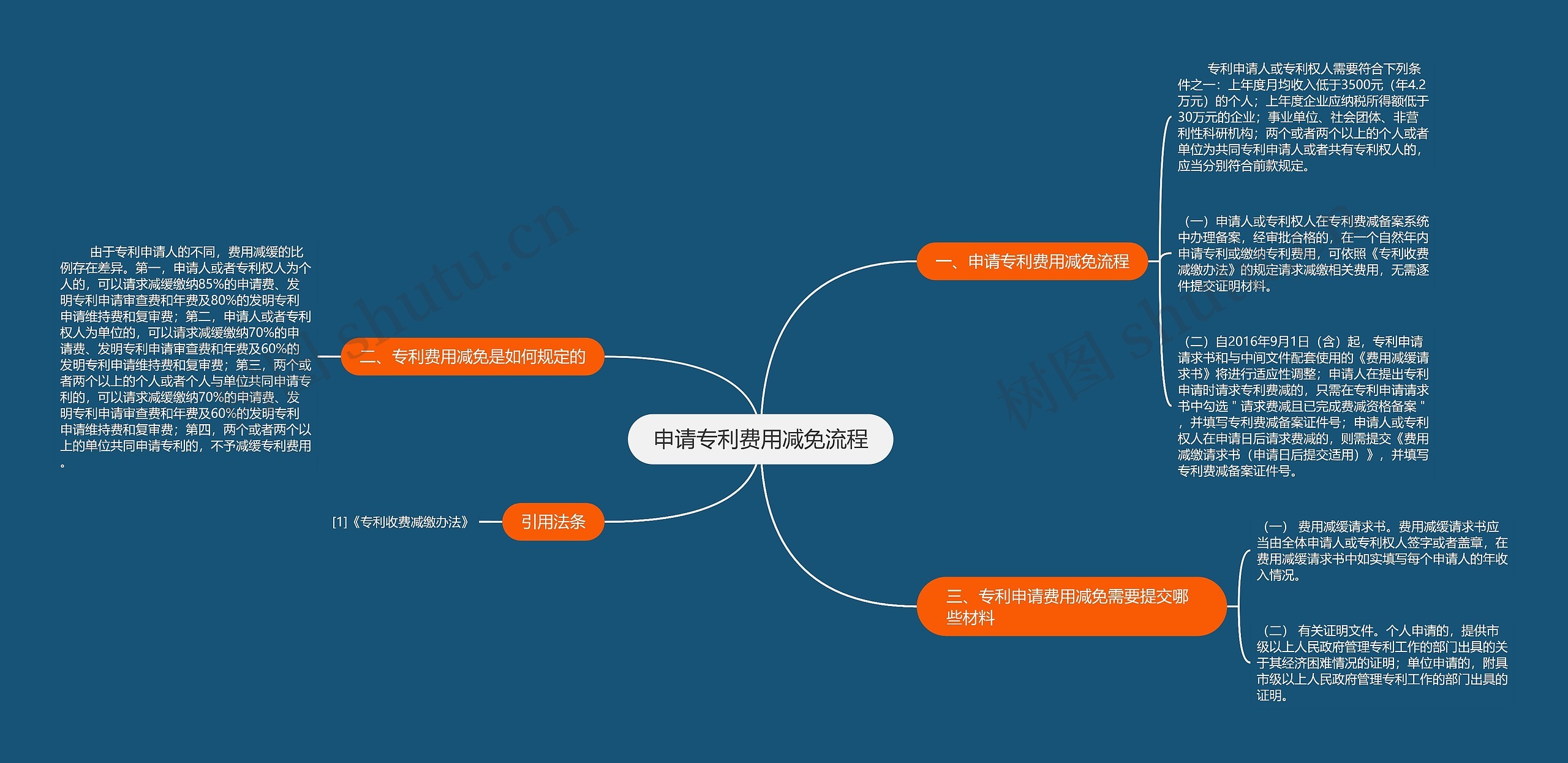 申请专利费用减免流程思维导图