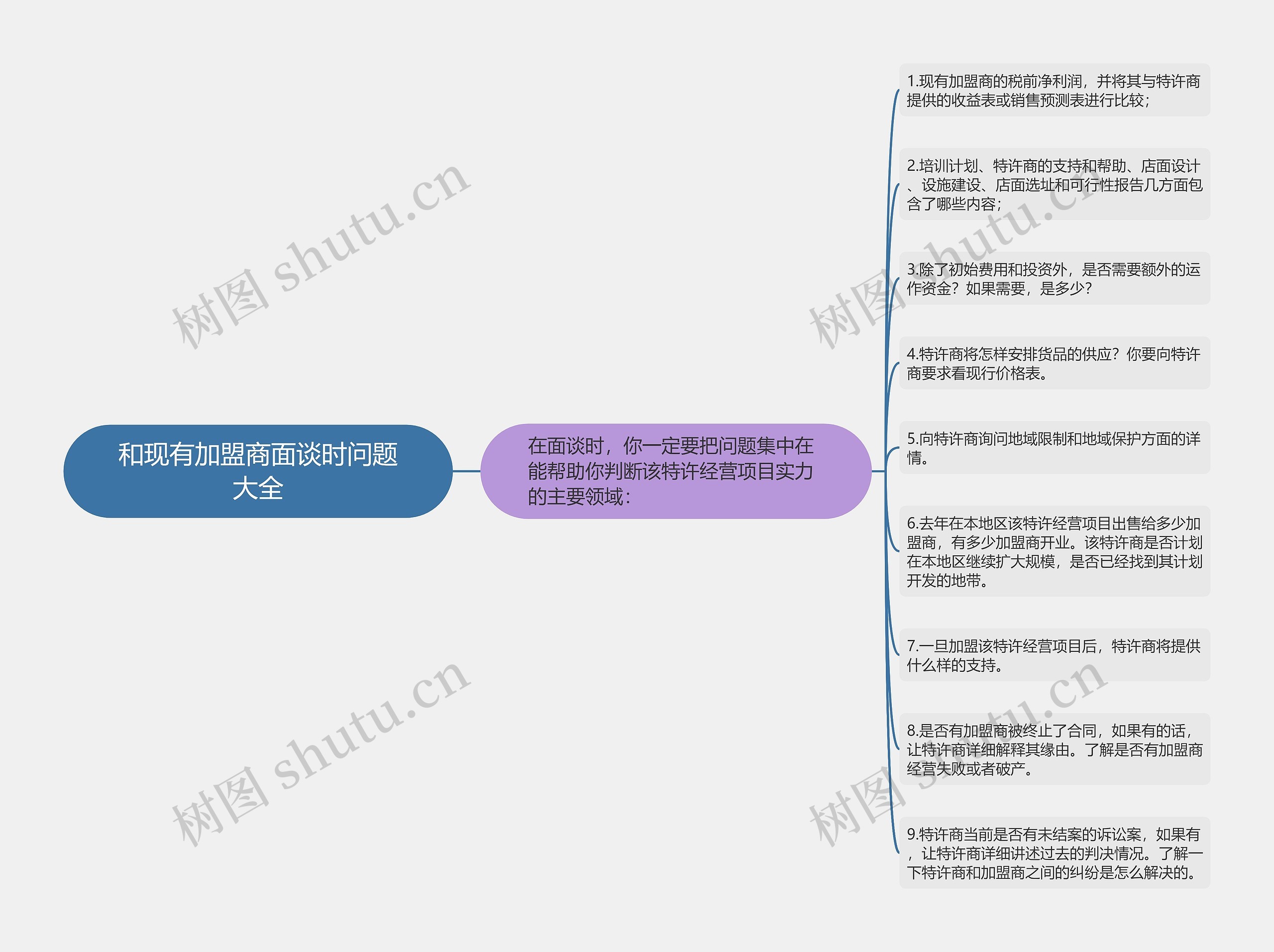 和现有加盟商面谈时问题大全 和现有加盟商面谈时问题大全