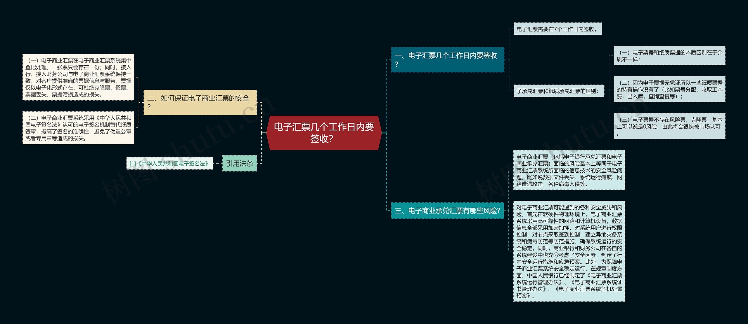 电子汇票几个工作日内要签收？思维导图