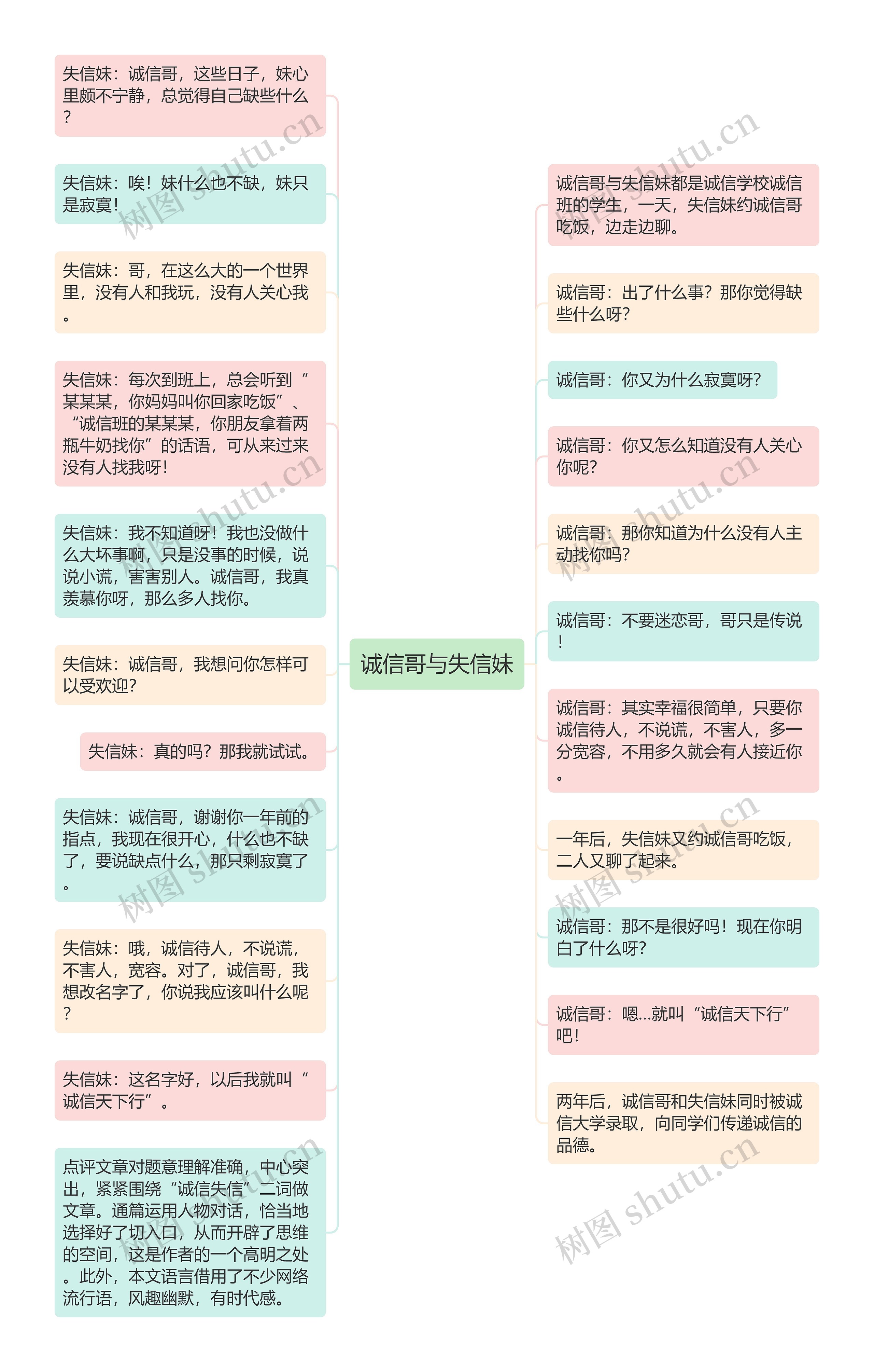 诚信哥与失信妹思维导图