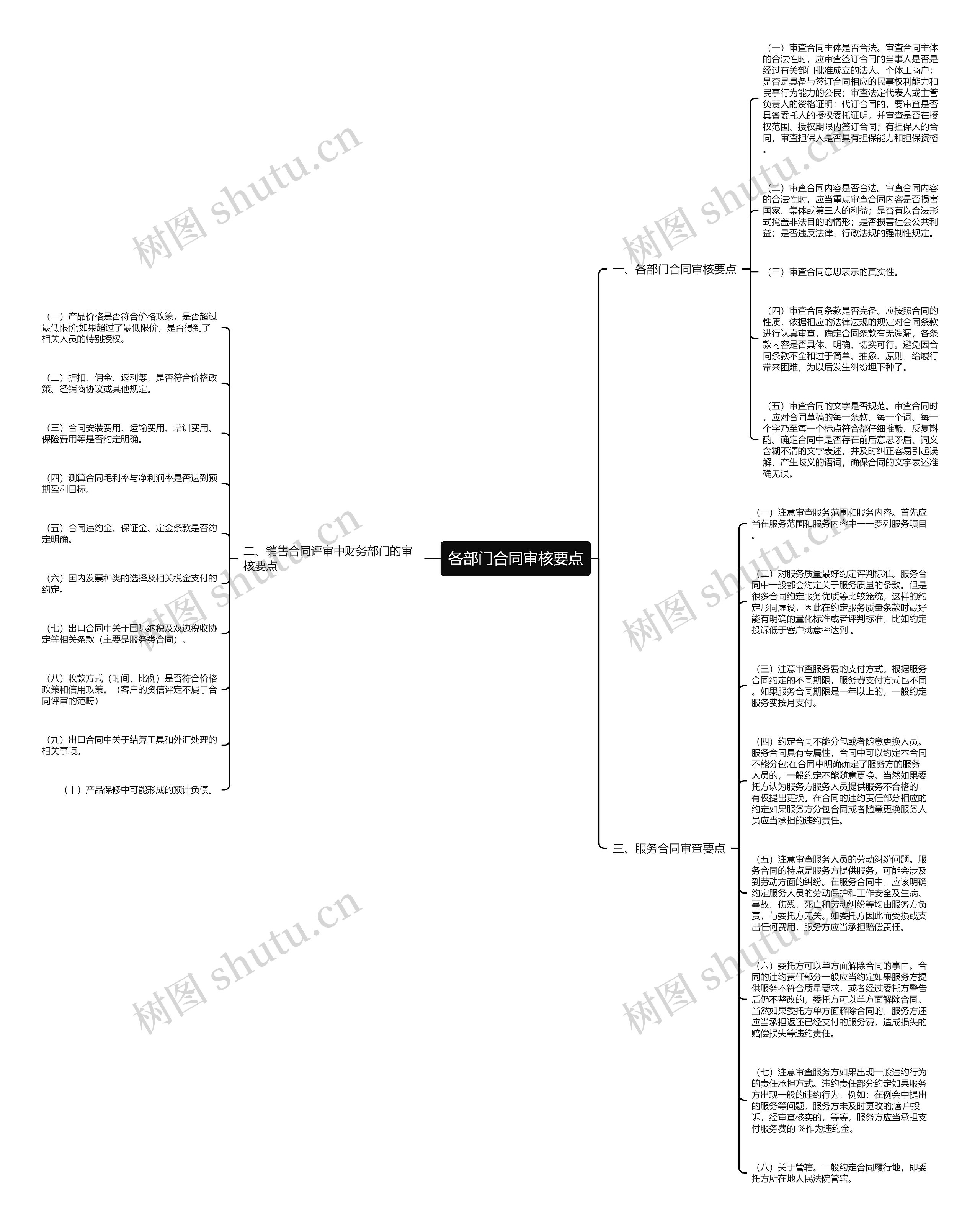 各部门合同审核要点思维导图