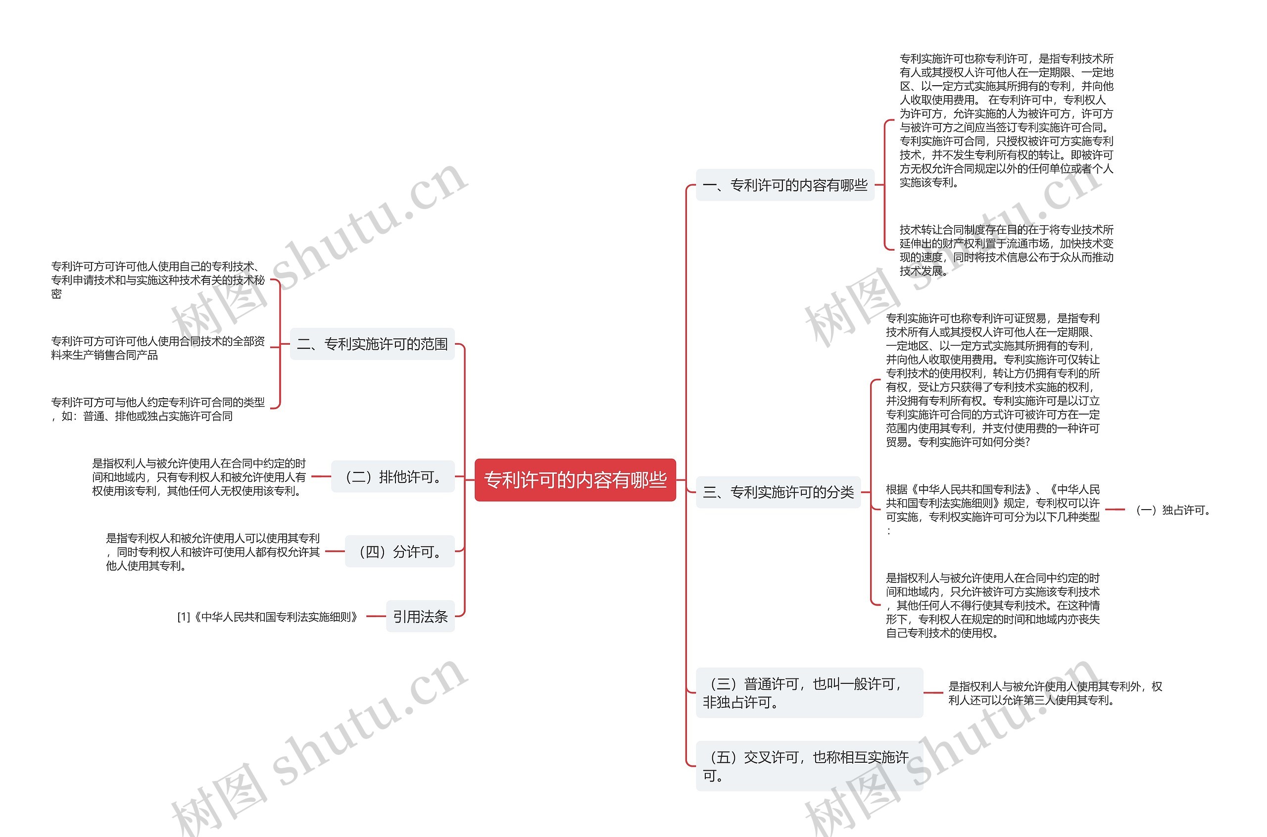 专利许可的内容有哪些思维导图