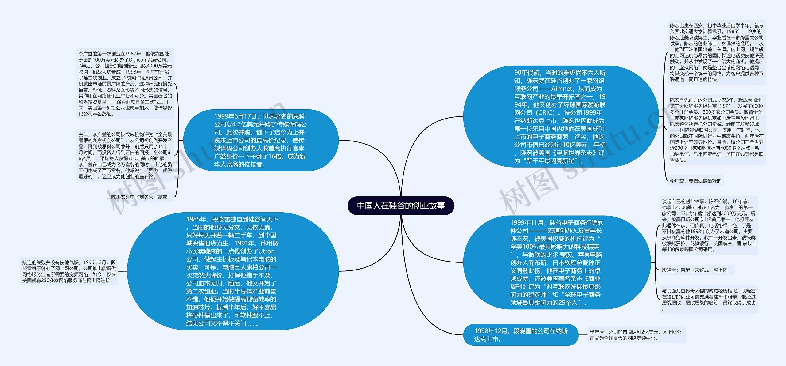 中国人在硅谷的创业故事思维导图