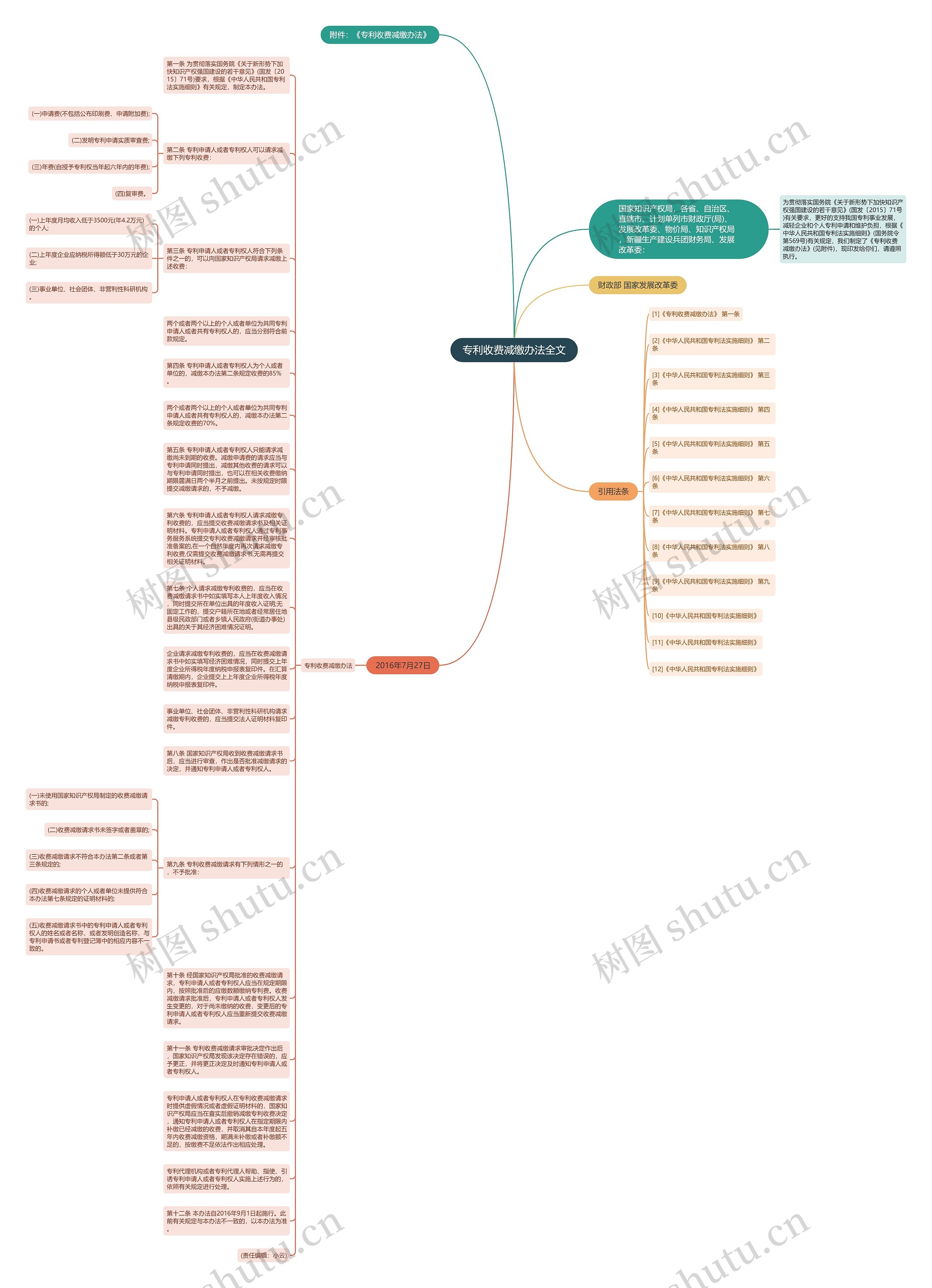 专利收费减缴办法全文思维导图