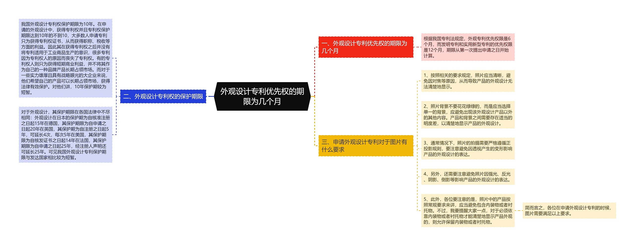 外观设计专利优先权的期限为几个月思维导图