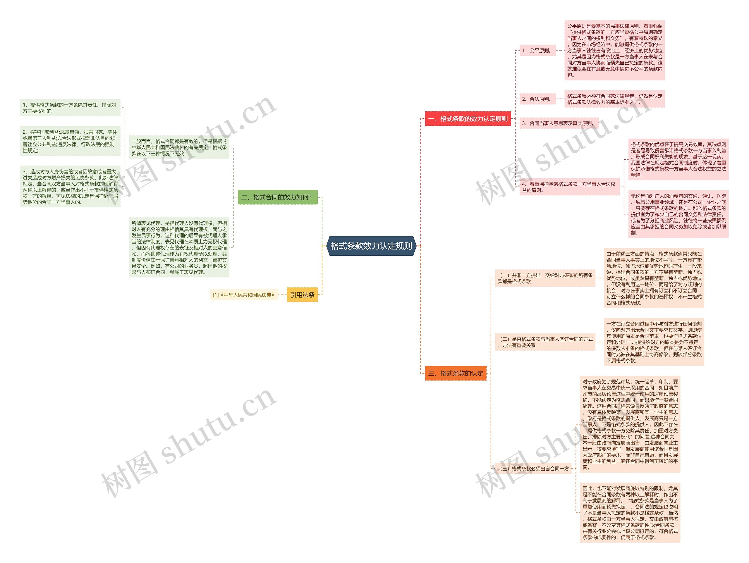 格式条款效力认定规则思维导图