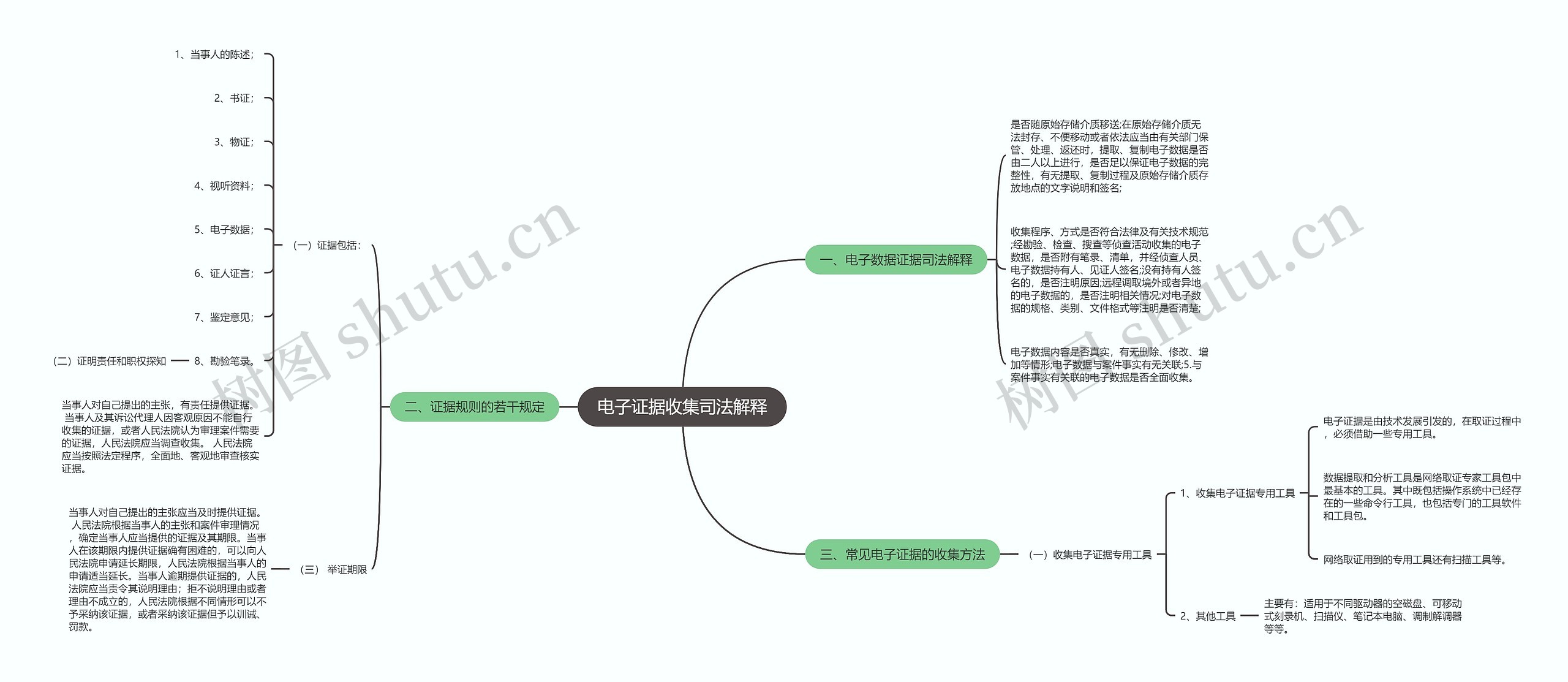 电子证据收集司法解释思维导图