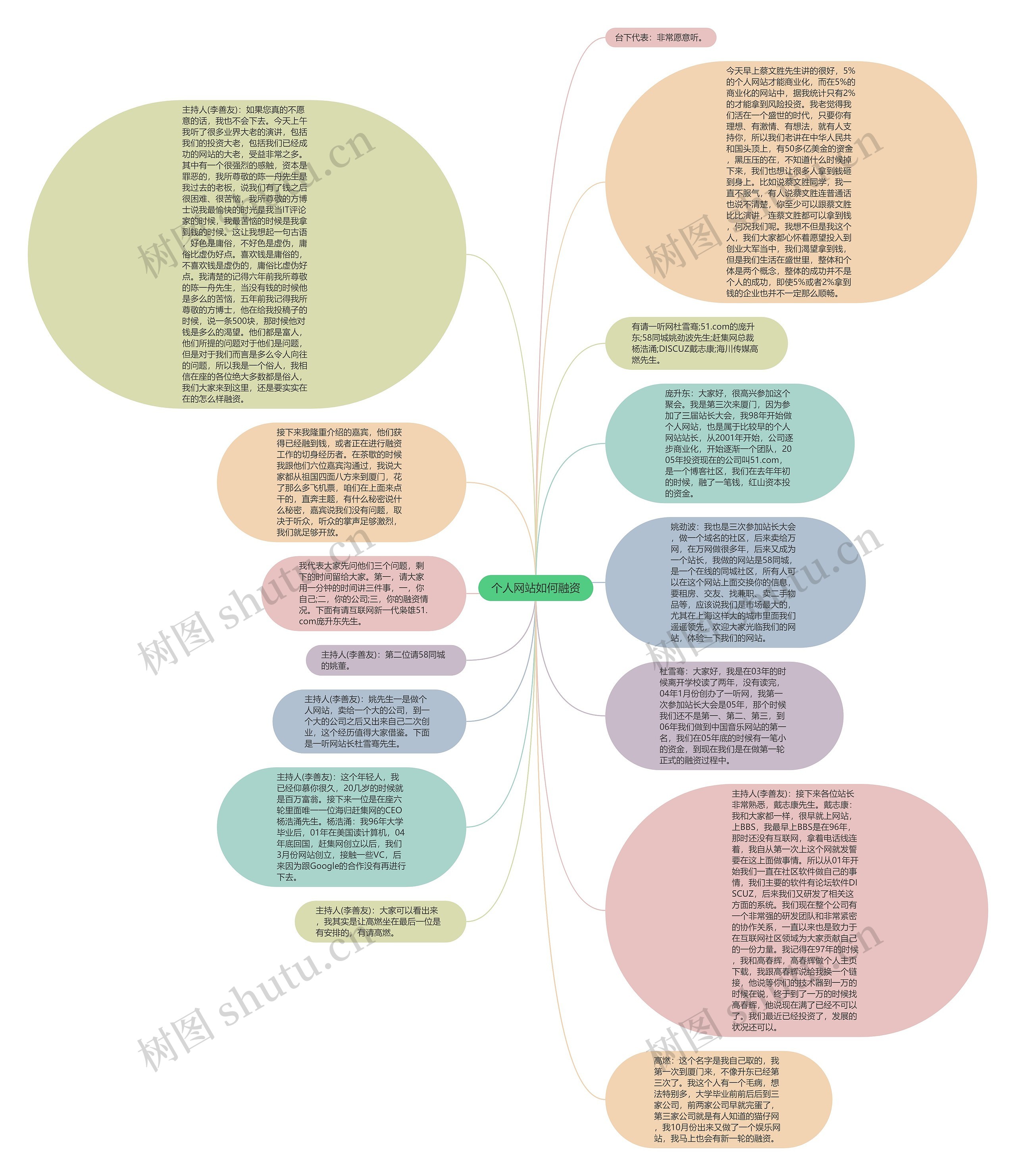 个人网站如何融资思维导图