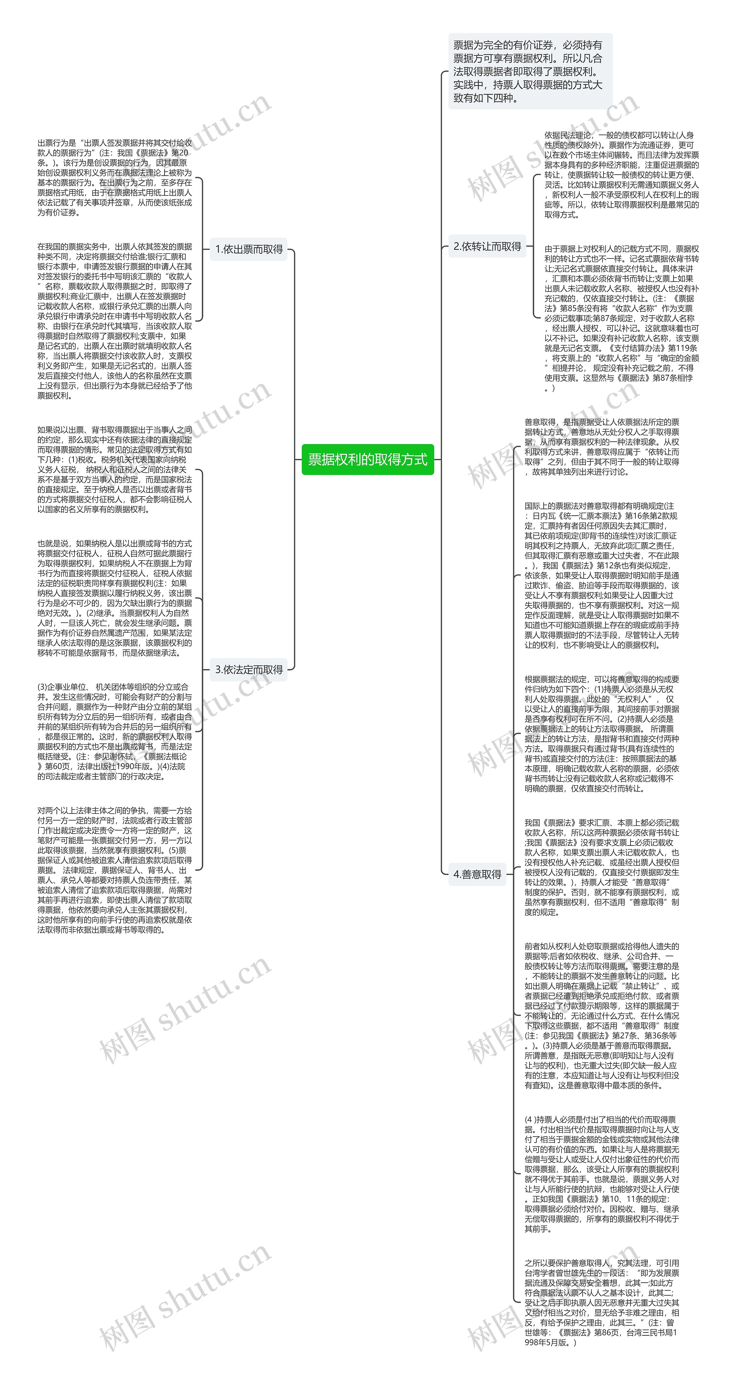 票据权利的取得方式思维导图