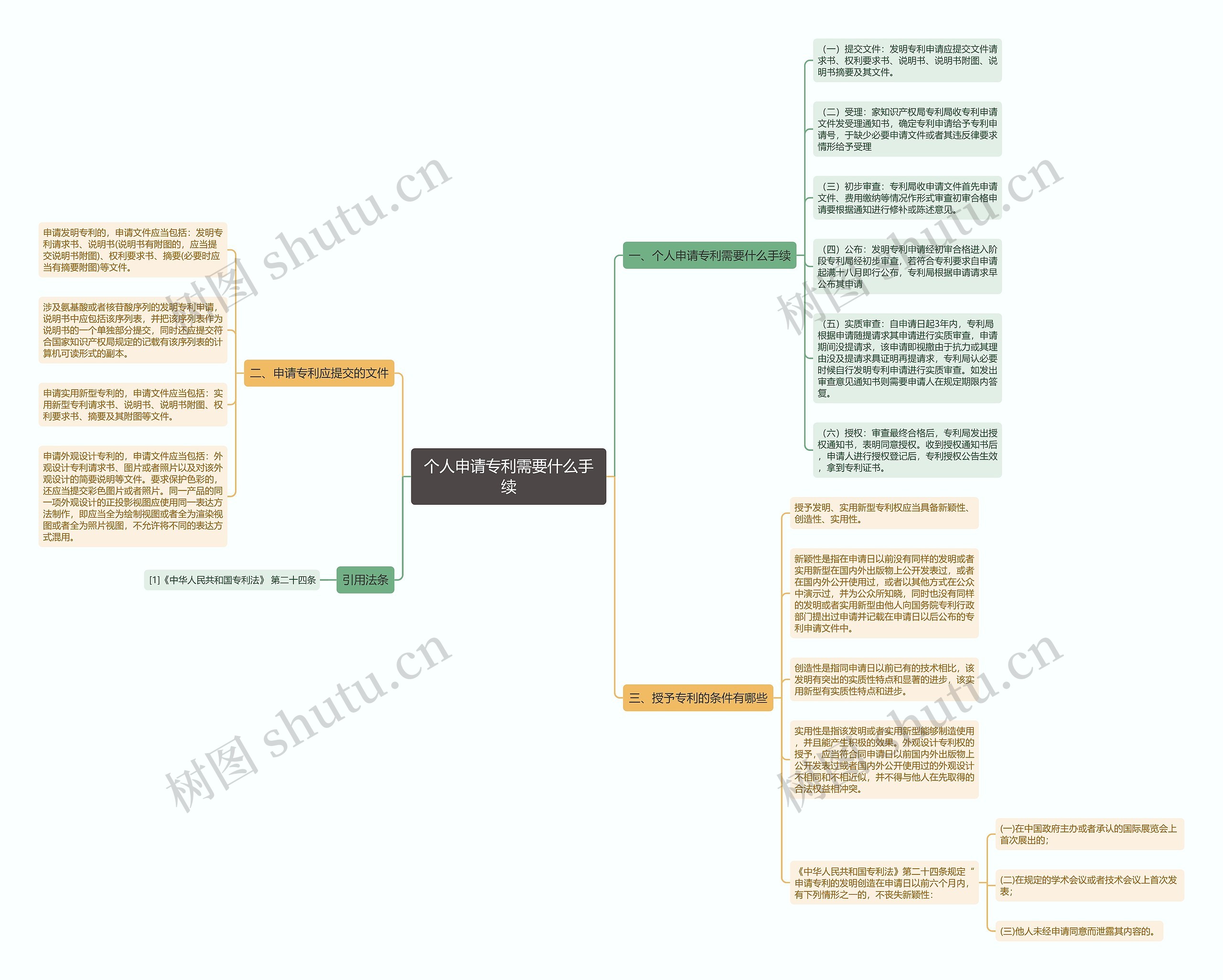 个人申请专利需要什么手续思维导图