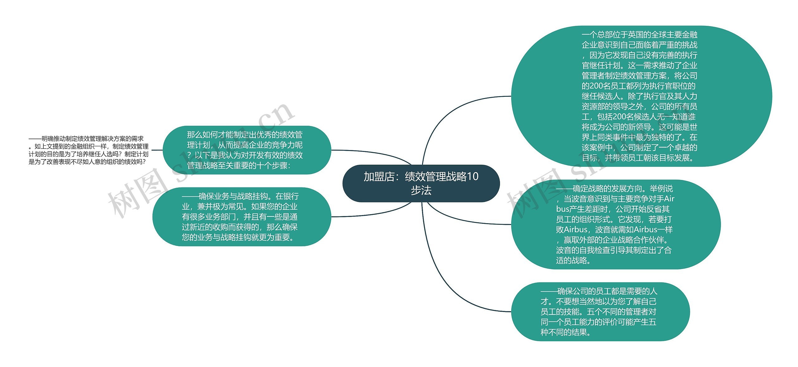 加盟店：绩效管理战略10步法思维导图