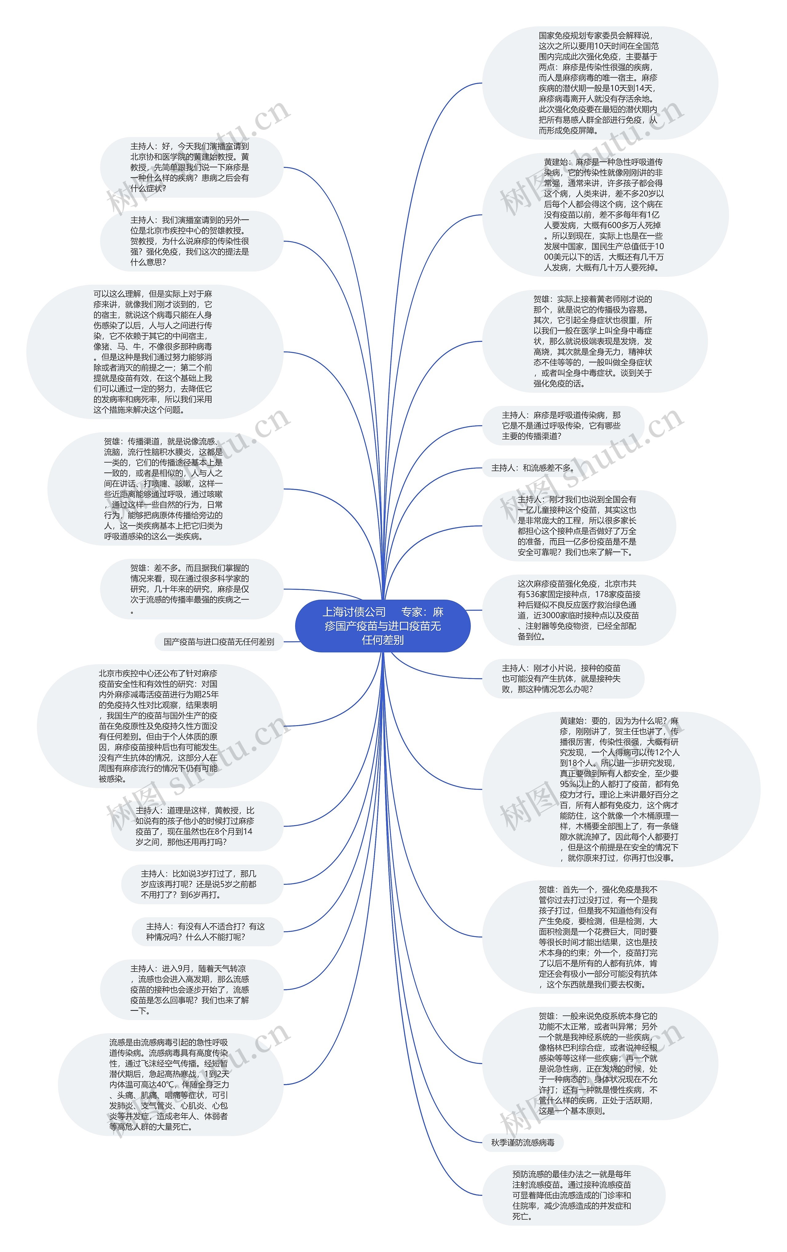 上海讨债公司     专家：麻疹国产疫苗与进口疫苗无任何差别思维导图