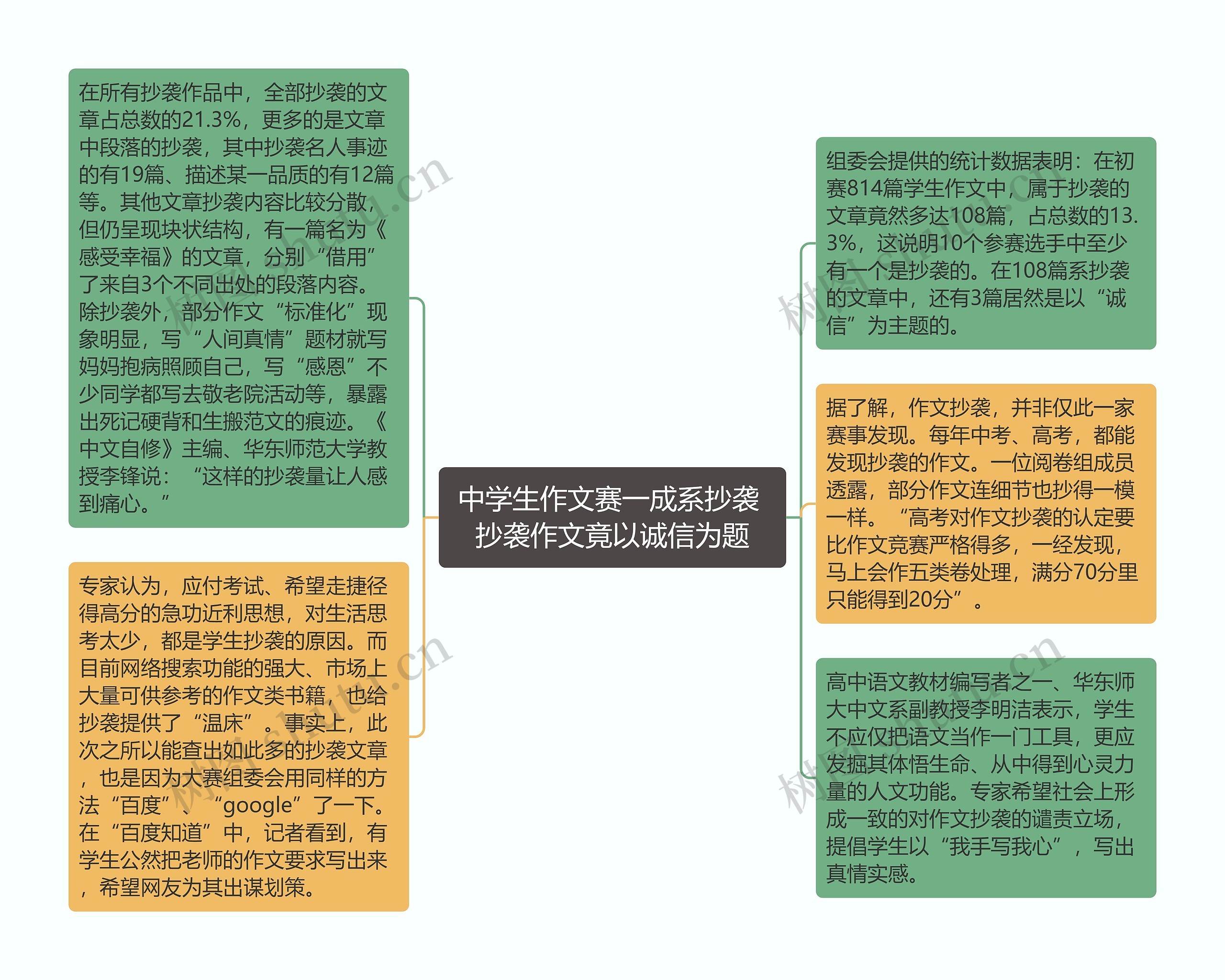 中学生作文赛一成系抄袭 抄袭作文竟以诚信为题思维导图