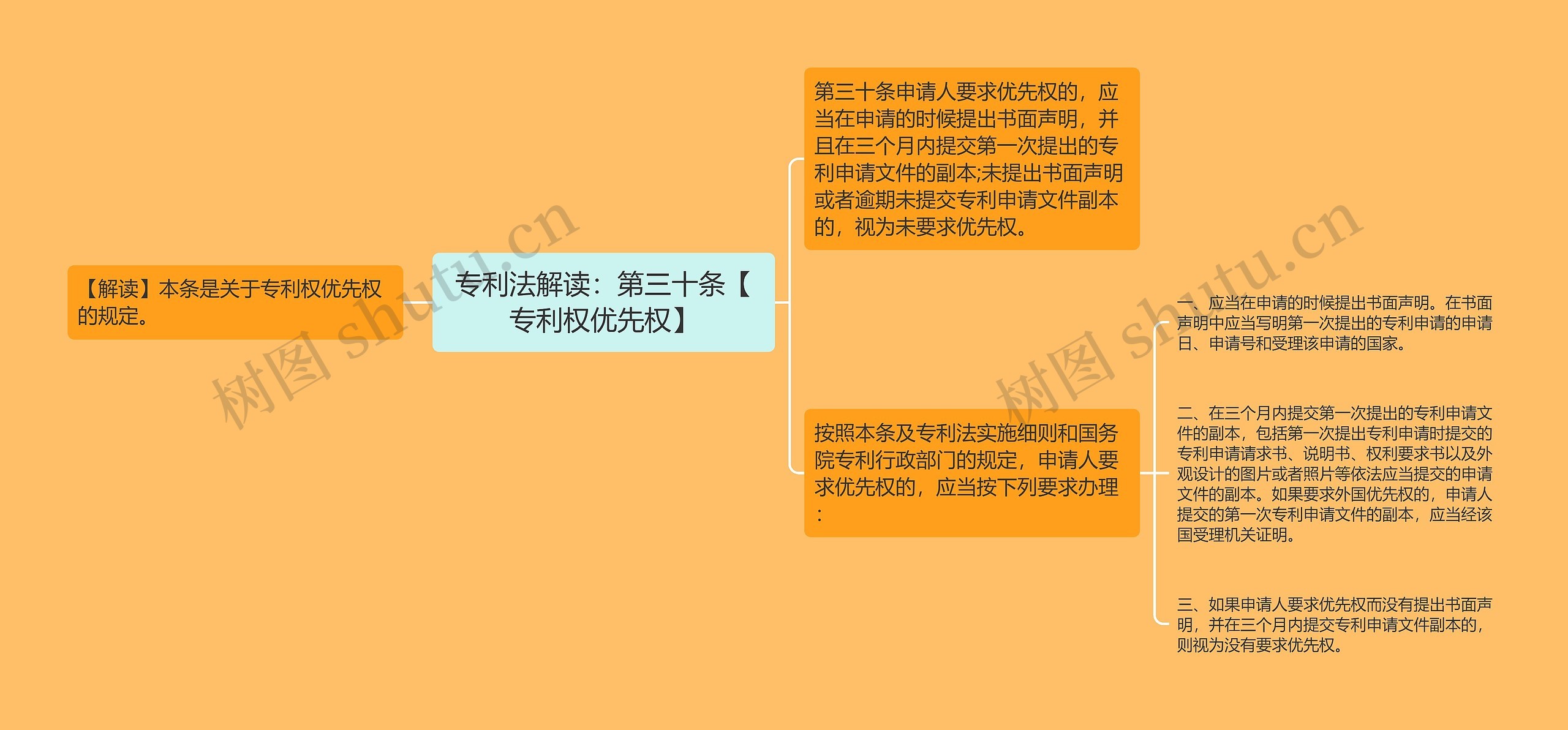 专利法解读：第三十条【专利权优先权】思维导图