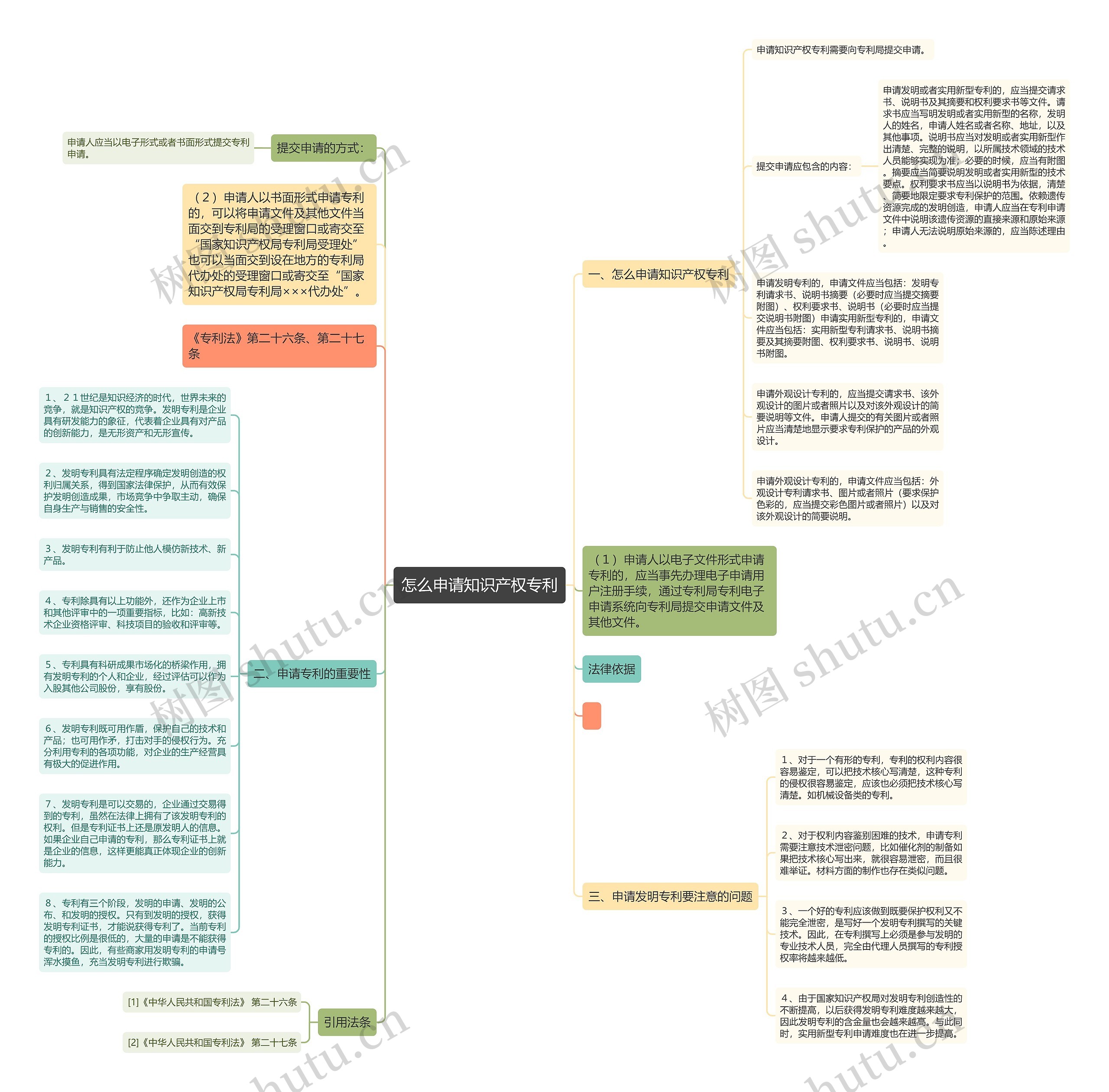 怎么申请知识产权专利思维导图