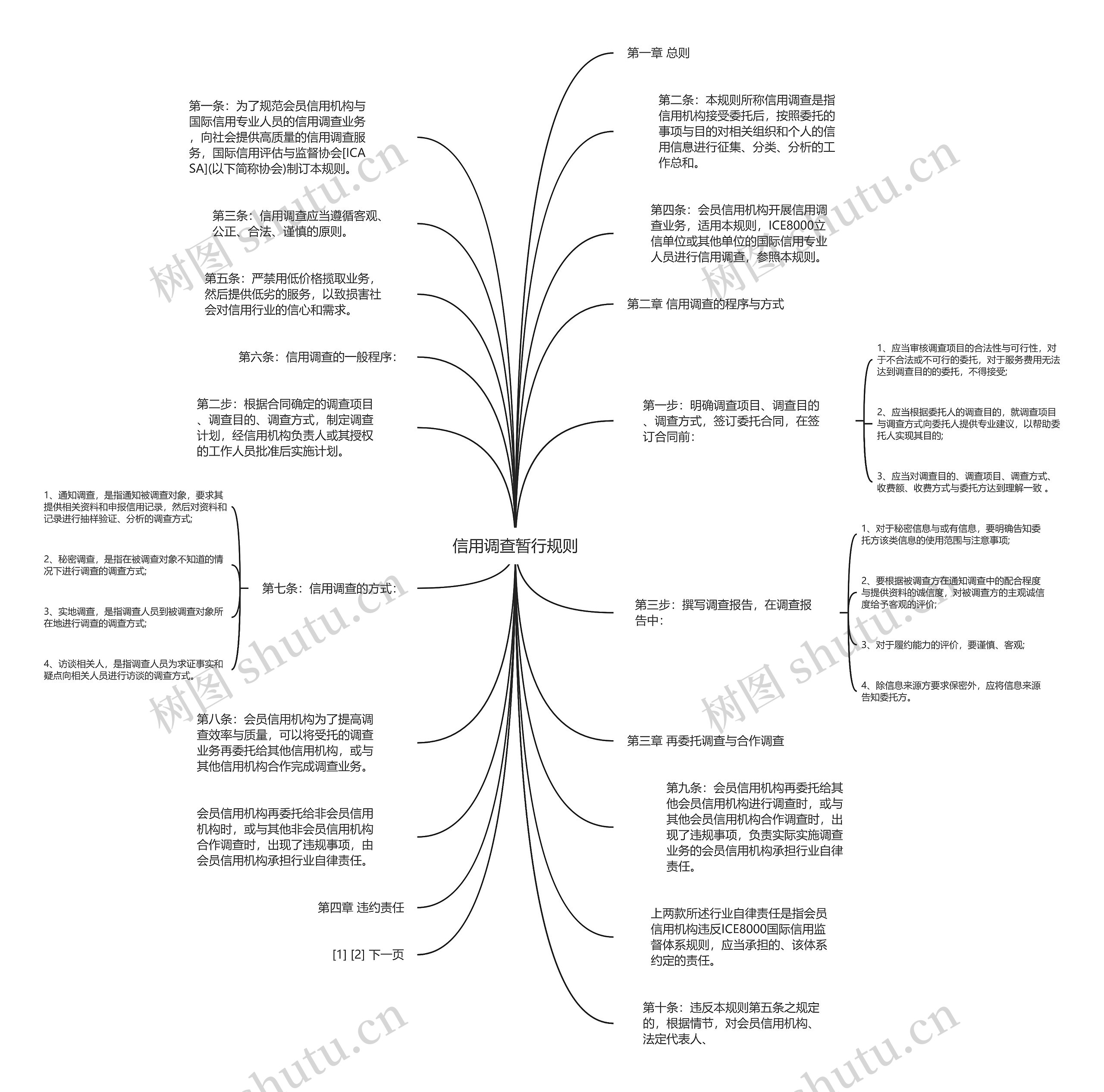 信用调查暂行规则思维导图