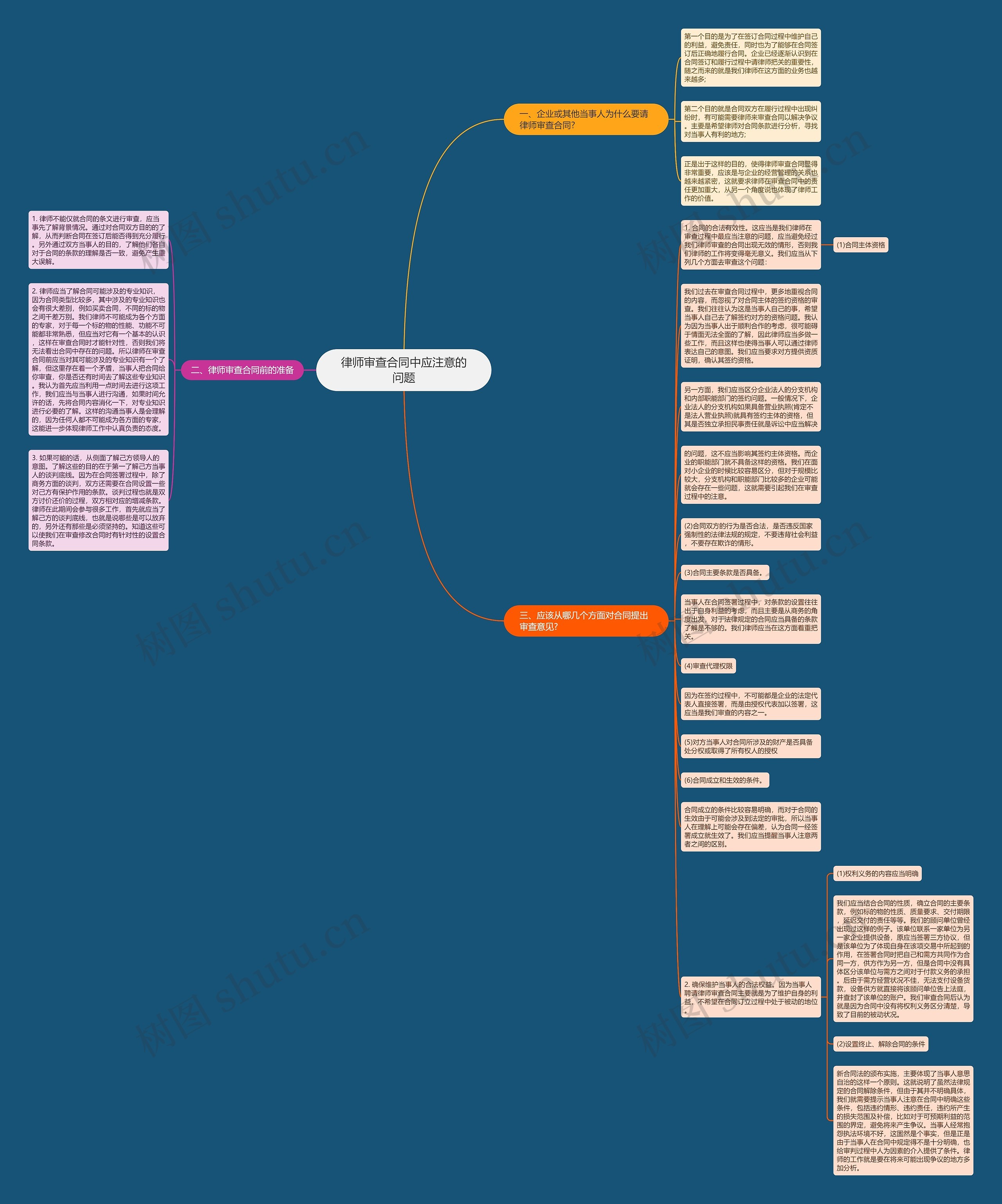 律师审查合同中应注意的问题思维导图