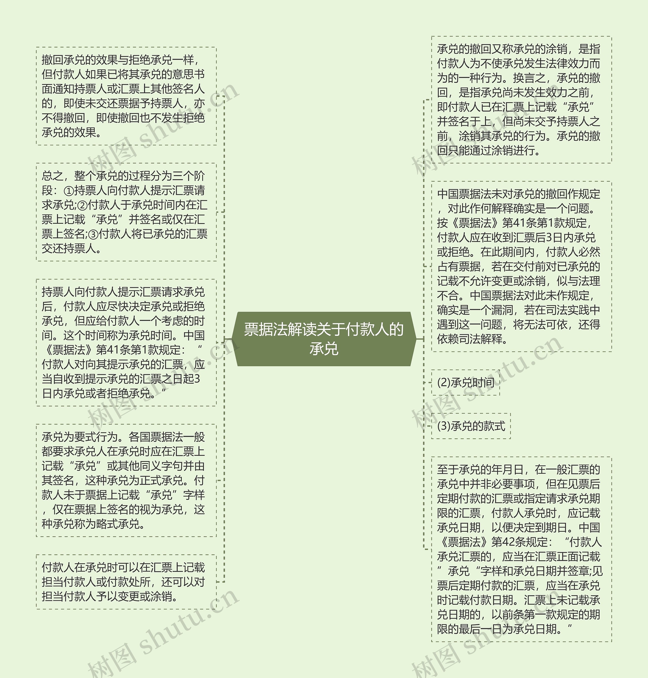 票据法解读关于付款人的承兑思维导图