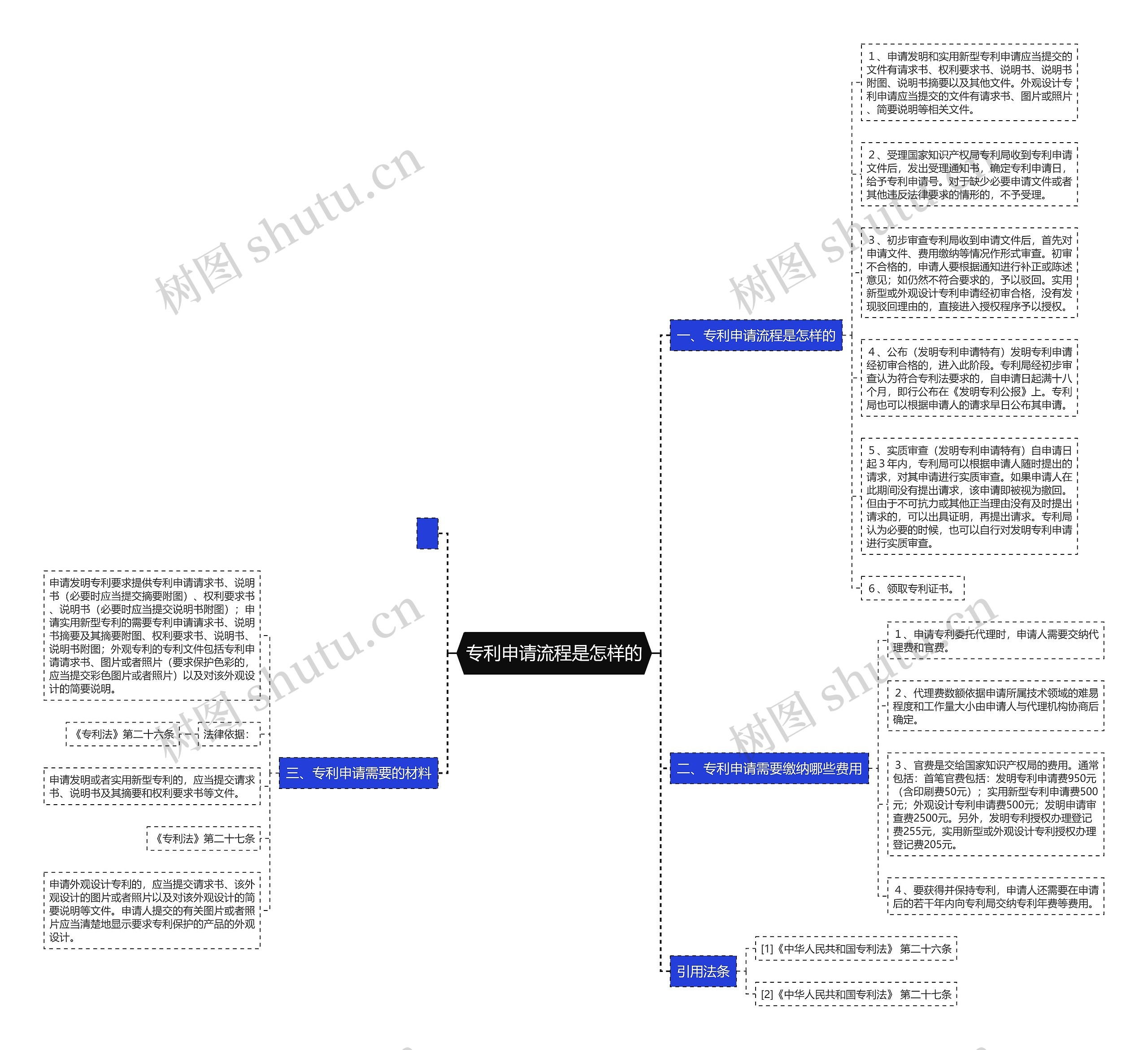 专利申请流程是怎样的思维导图