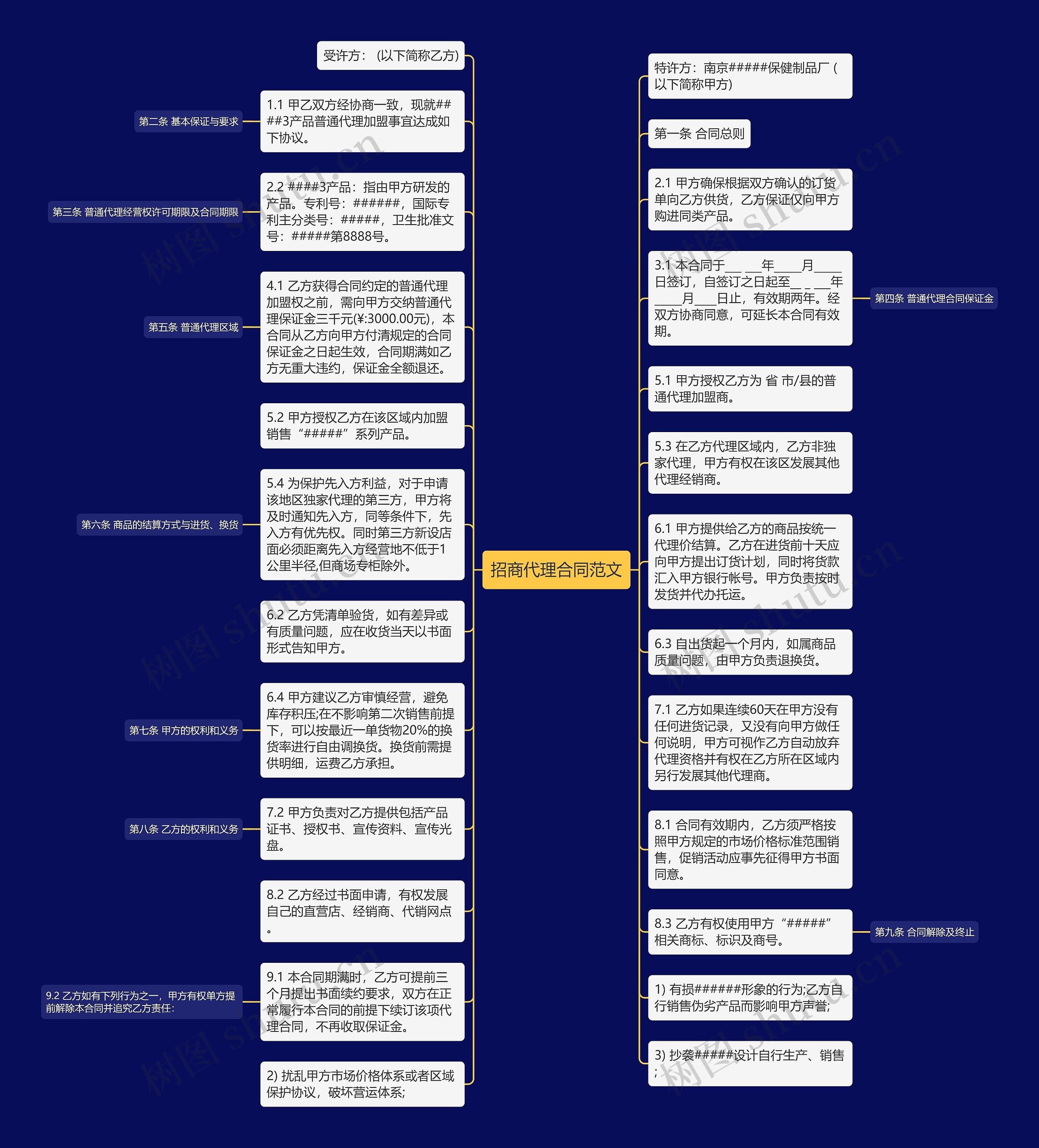 招商代理合同范文思维导图