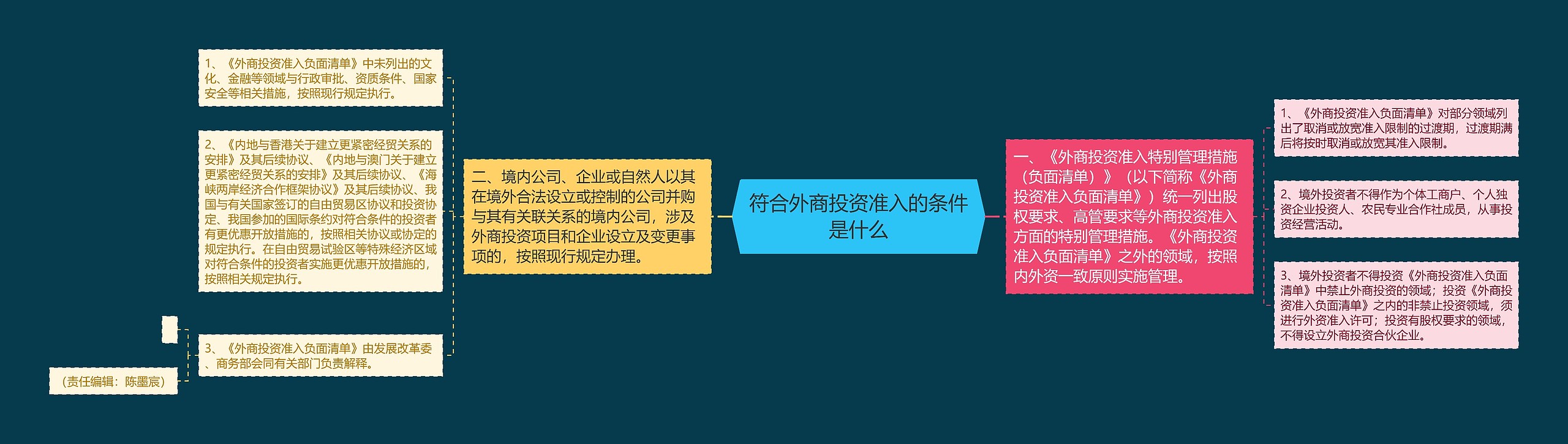 符合外商投资准入的条件是什么思维导图