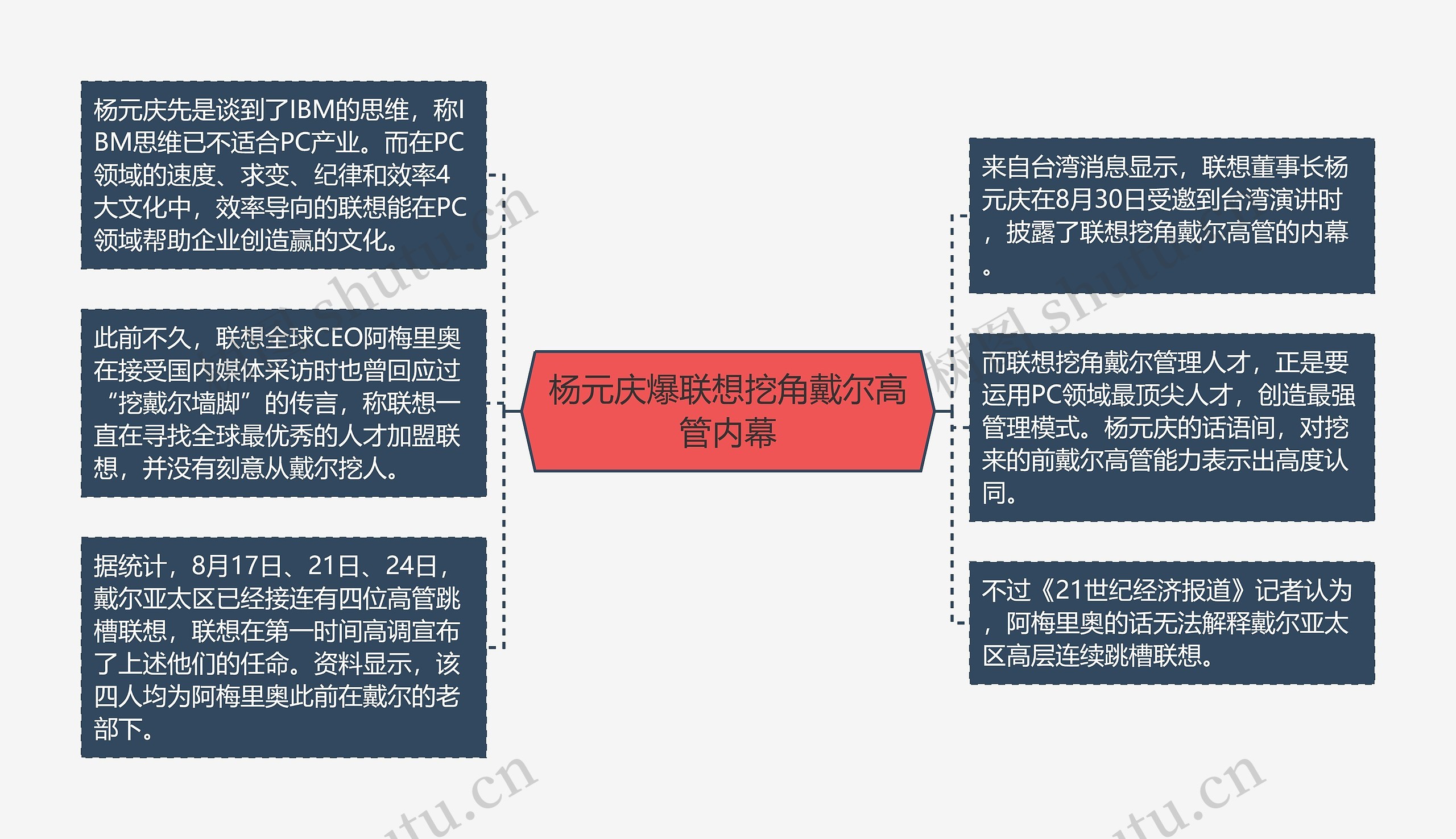 杨元庆爆联想挖角戴尔高管内幕思维导图